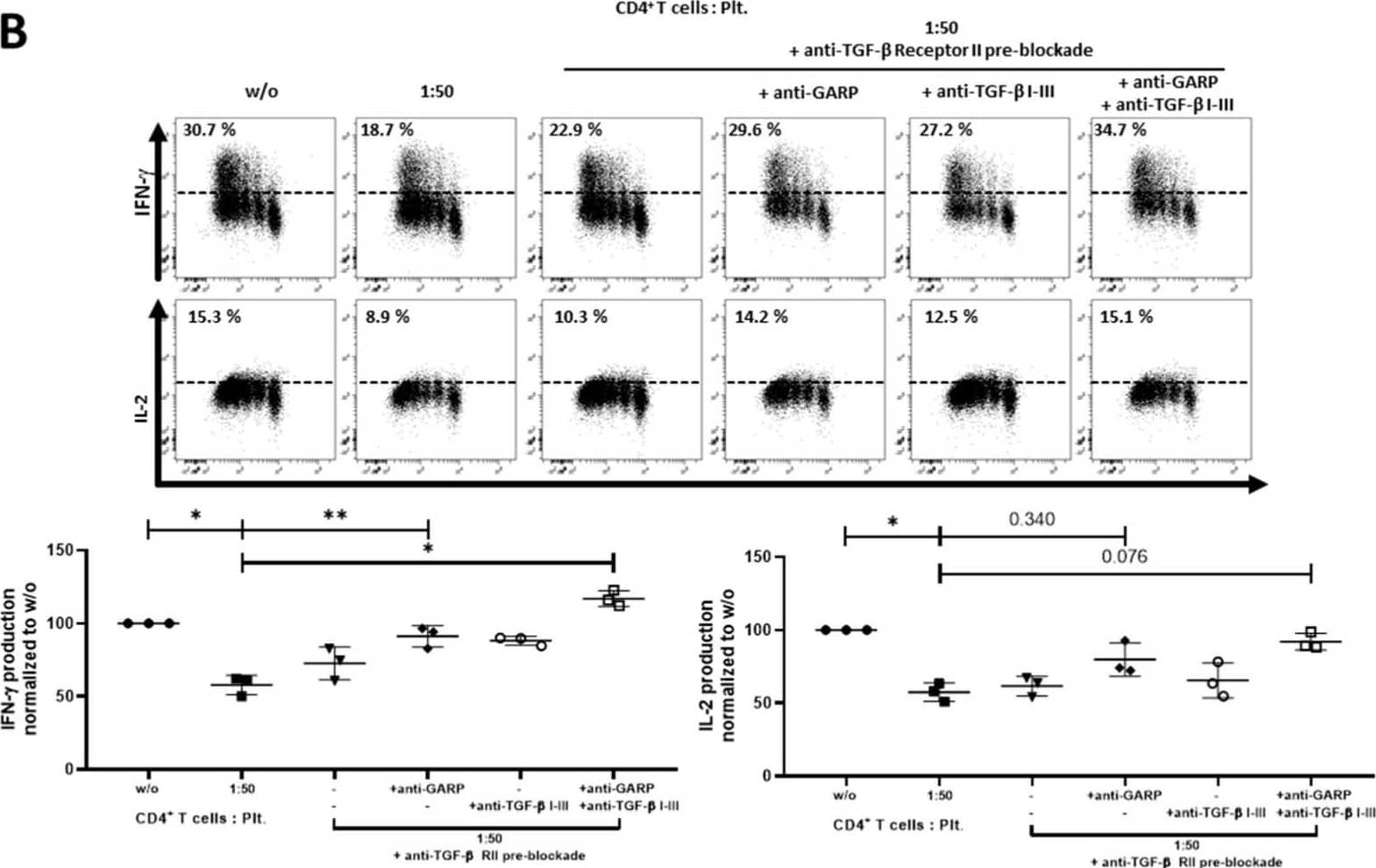 Combining blockade of TGF-beta  signaling and GARP led to a complete inhibition of platelet effects. (A) CFSE-labeled CD4+CD25− T cells were cocultured with platelets in the ratio of 1:50 and were stimulated with anti-CD3 mAb (0.5 µg/mL) and anti-CD28 mAb (1.0 µg/mL). CD4+CD25− T cells were incubated for 15 min with TGF-beta  receptor II (10 µg/mL) antibody prior to coculture, as indicated. Excess antibody was removed. Pre-treated CD4+CD25− T cells were cultured in the presence of either anti-TGF-beta  I–III (10 µg/mL) and/or anti-GARP Ab (10 µg/mL) antibodies. Antibodies were added at day 0. The expression of Foxp3, GARP and cell proliferation were determined on day 3 via flow cytometry. (B) Production of IL-2 and IFN-gamma  was assessed by intracellular flow cytometry on day 6. The graphs show cells cultured in the presence of platelets normalized to CD4+CD25− T cells without platelets. Dot plots show 1 representative result of 10 independent experiments (n = 3, means ± SD, * p < 0.05, ** p ≤ 0.01, and n.s. determined by one-way ANOVA). Image collected and cropped by CiteAb from the following open publication (//pubmed.ncbi.nlm.nih.gov/33291452), licensed under a CC-BY license. Not internally tested by R&D Systems.