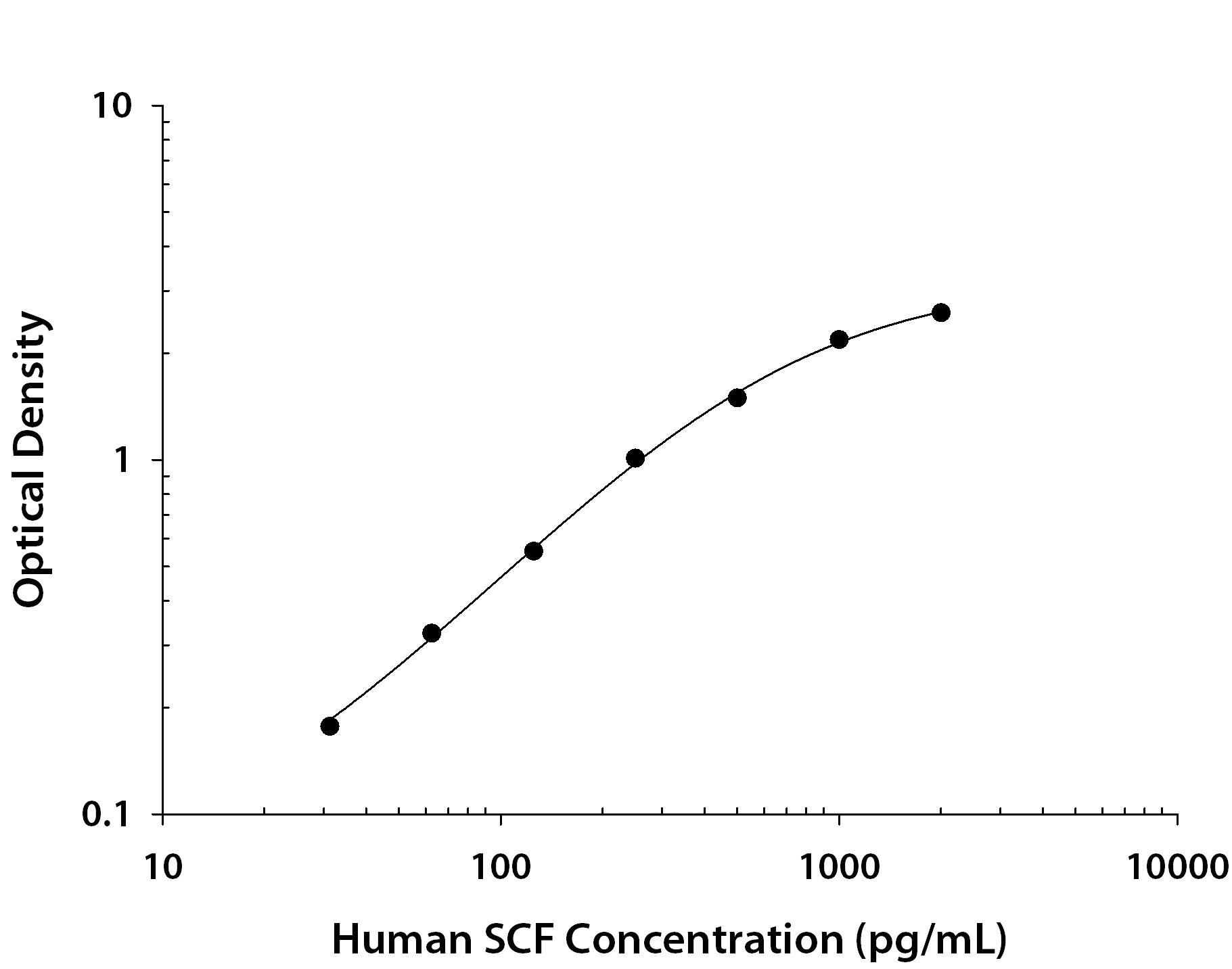 Recombinant Human SCF/c‑kit Ligand (Catalog # <a class=