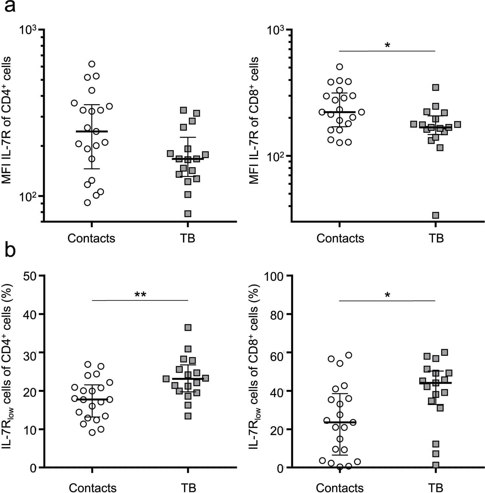 Membrane-associated IL-7R expression on CD4+ and CD8+ T cells.Membrane-associated IL-7R expression of CD4+ (left graphs) and CD8+ (right graphs) T cells from tuberculosis patients (n = 17) and healthy contacts (n = 21) analysed by flow cytometry. (a) Mean fluorescence intensity (MFI) analyses of IL-7R. (b) Proportions of IL-7Rlow-expressing CD4+ and CD8+ T cells from tuberculosis patients and healthy contacts. Median and interquartile range is depicted, and each symbol indicates mean values of duplicates from each individual donor. Exact Mann-Whitney U test used for comparison of groups. Nominal p-values are indicated as * p < 0.05, ** p < 0.01. Image collected and cropped by CiteAb from the following open publication (//dx.plos.org/10.1371/journal.ppat.1006425), licensed under a CC-BY license. Not internally tested by R&D Systems.