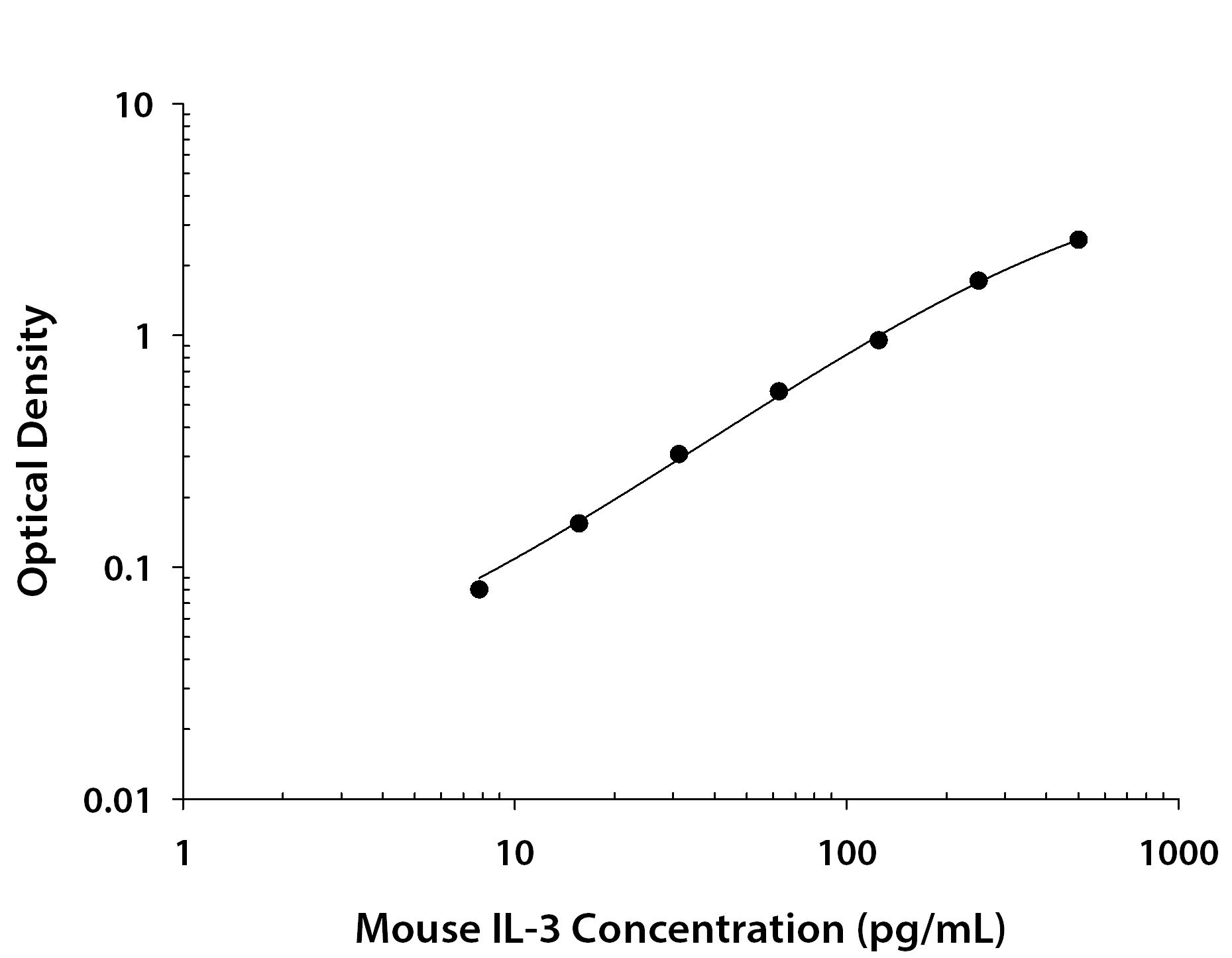 ELISA IL-3 Antibody