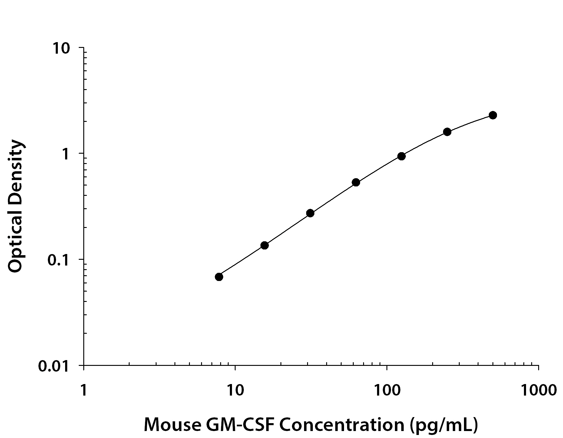 Recombinant Mouse GM‑CSF (Catalog # <a class=