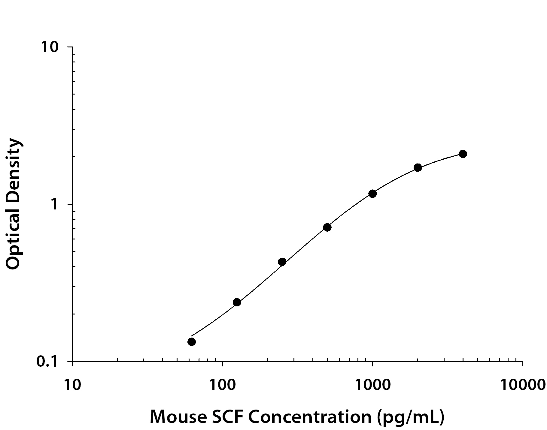 Recombinant Mouse SCF/c‑kit Ligand (Catalog # <a class=