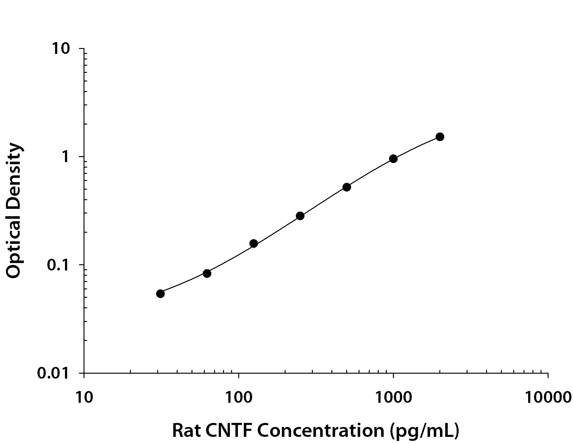 ELISA CNTF Antibody [Unconjugated]