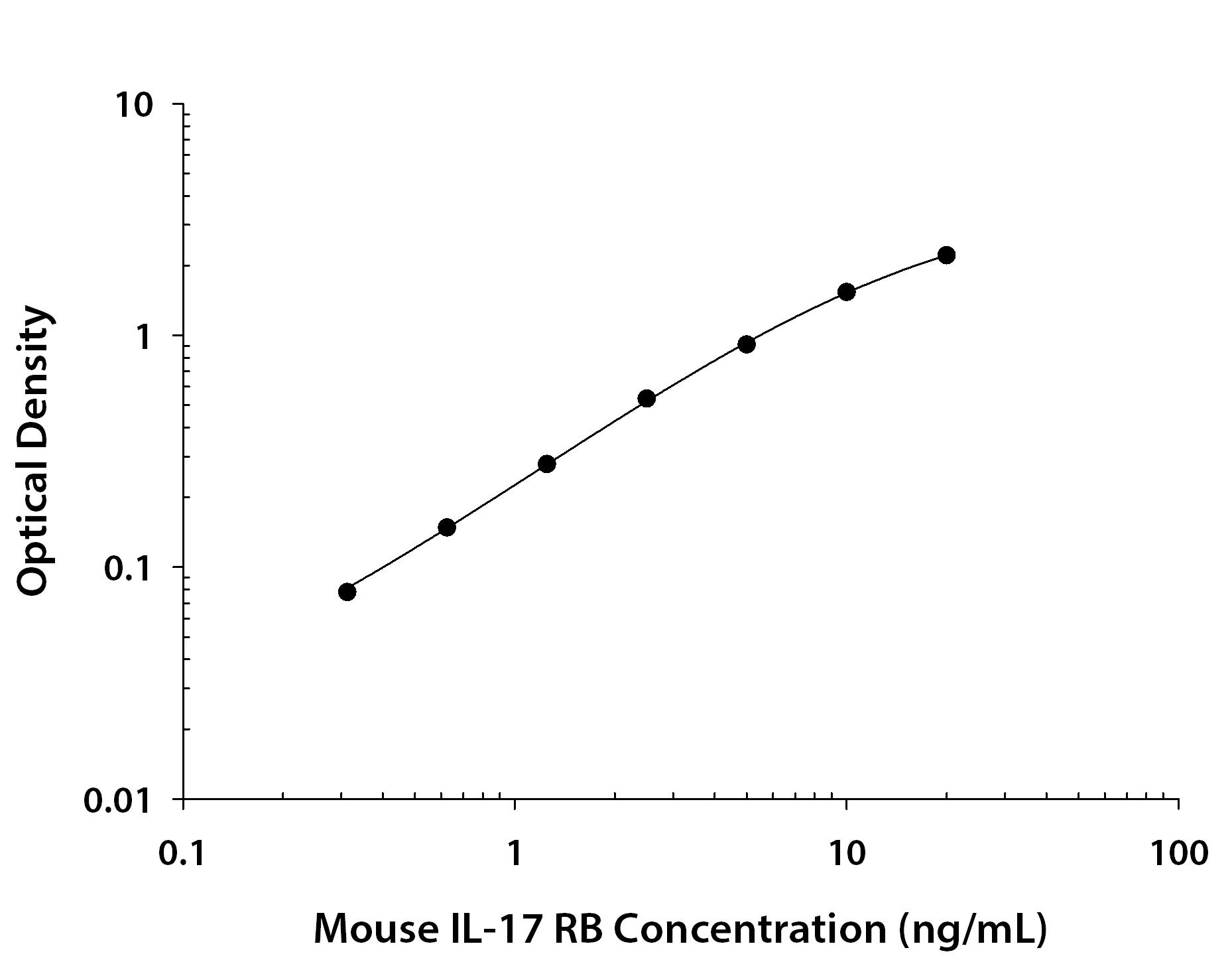 Recombinant Mouse IL-17RB Fc Chimera (Catalog # <a class=