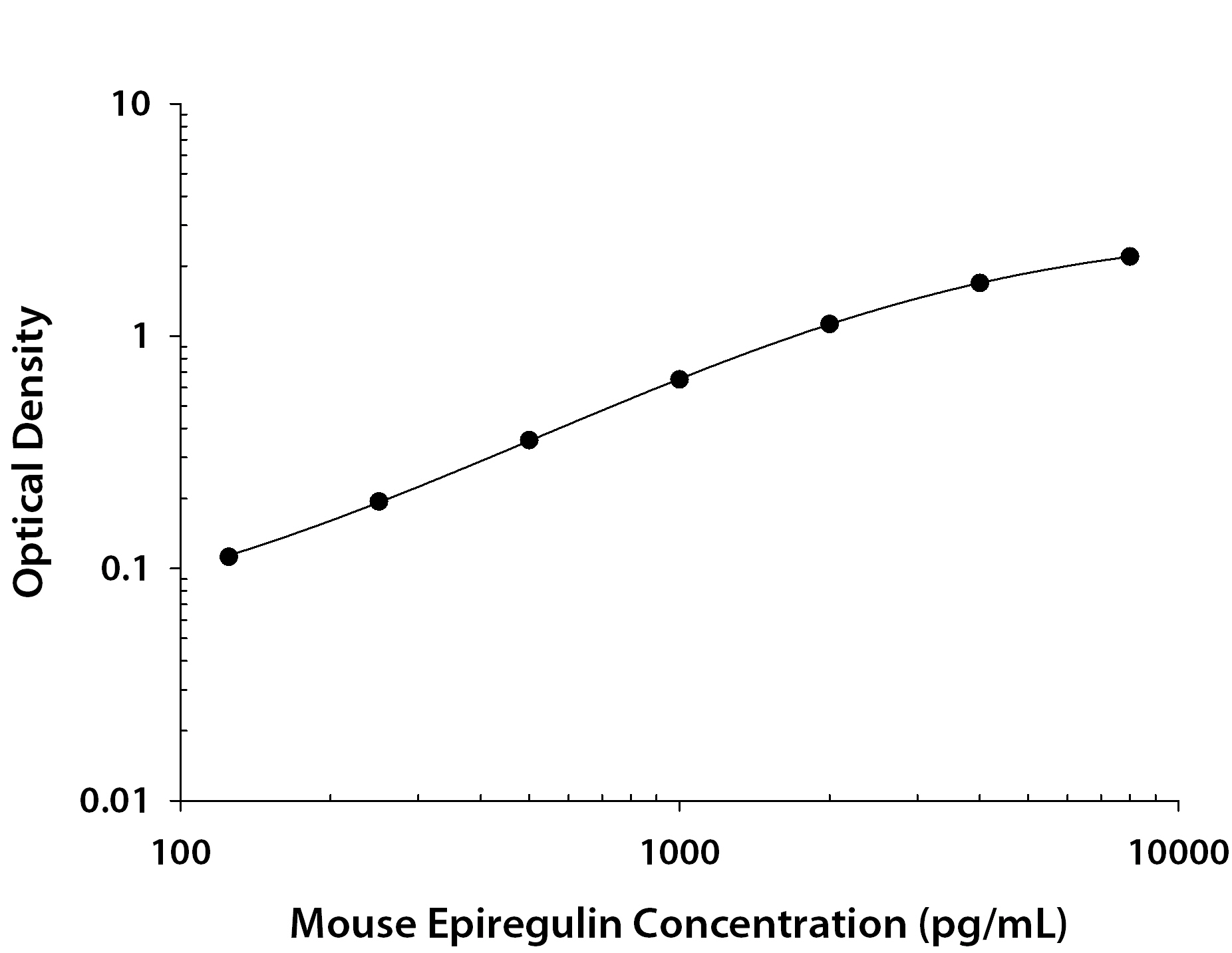 ELISA Epiregulin Antibody [Unconjugated]