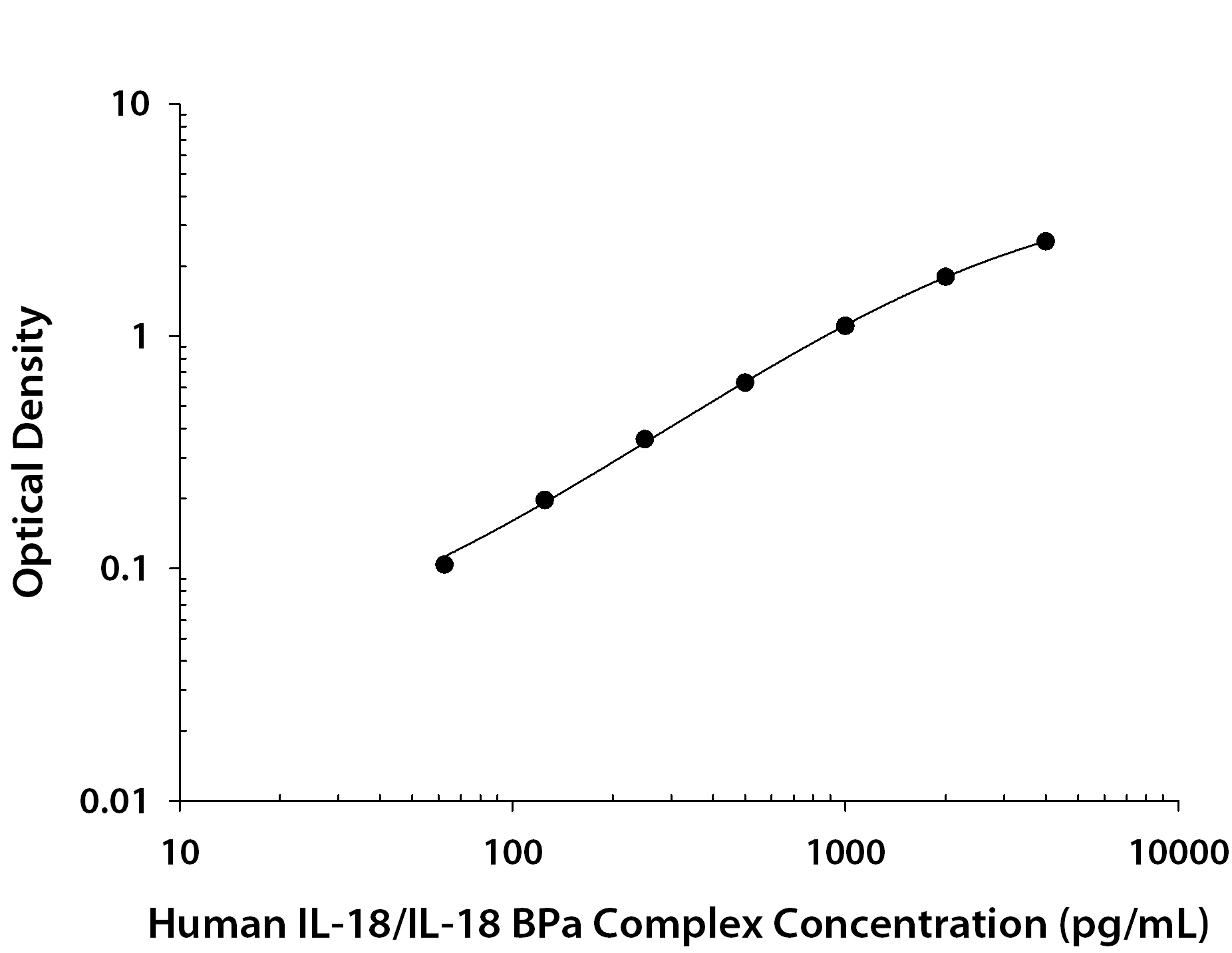Human IL-18/IL-18 BPa Complex was serially diluted and captured by Rabbit Anti-Human IL‑18/IL‑1F4 Monoclonal Antibody (Catalog # <a class=