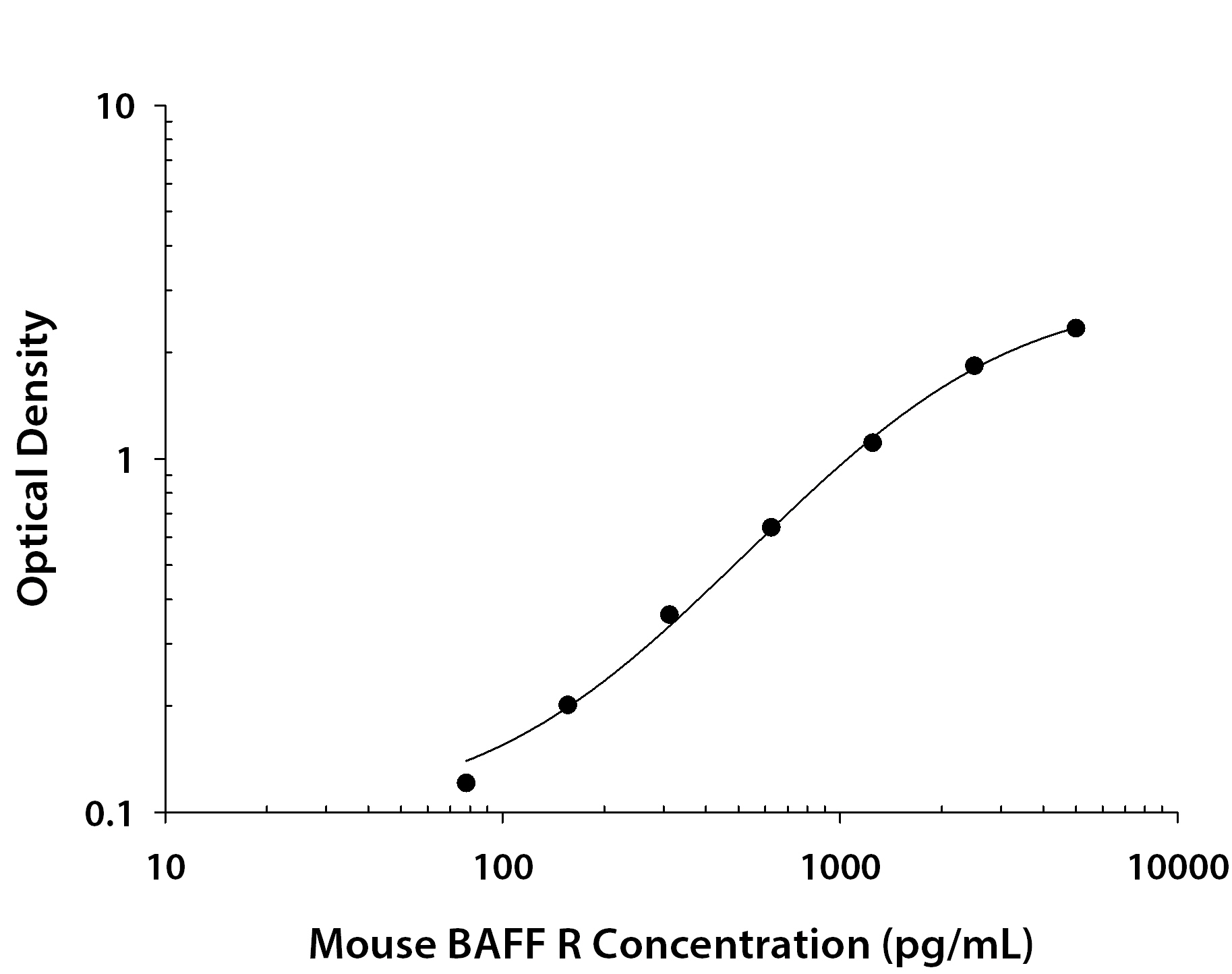 ELISA BAFFR/TNFRSF13C Antibody