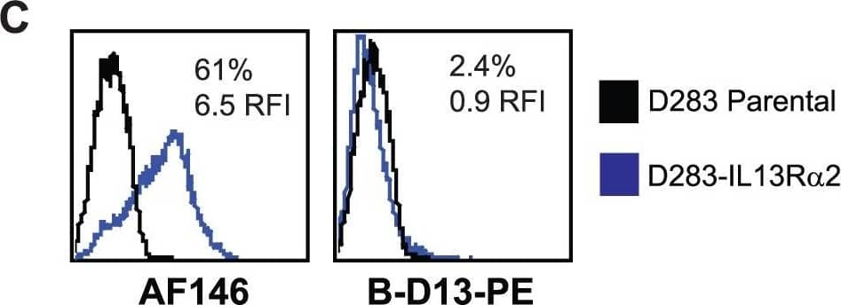 Differential recognition of constitutively-expressed versus cytokine-induced IL13R alpha 2 by commercially available anti-IL13R alpha 2 antibodies.Flow cytometric analysis of monocytic line THP-1 and various glioma lines with (A) B-D13-PE (Cell Sciences) or (B) AF146 (R&D Systems) reagents for media alone (black histogram) and cytokine (TNF/IL-4 or TNF/IL-13 overnight; red histogram) conditions. Isotype (iso-PE) and mouse anti-goat-FITC controls are shown as grey histograms. Percent positive and relative fluorescent index (RFI) of MFI cytokine/MFI media is reported for each histogram. (C) Flow cytometric detection of IL13R alpha 2 for D283 cells engineered to express IL13R alpha 2 (D283-IL13R alpha 2; blue histogram) and D283 parental (black histogram) stained with AF146 or B-D13-PE antibodies. All data are representative of more than three experiments each. Image collected and cropped by CiteAb from the following open publication (//pubmed.ncbi.nlm.nih.gov/24787244), licensed under a CC-BY license. Not internally tested by R&D Systems.