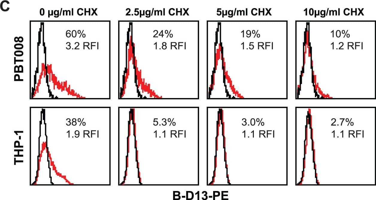 Cytokine induction of B-D13 antigen is dependent on mRNA transcription and translation.(A) IL13R alpha 2 mRNA levels quantified by qPCR for U251T, PBT003-4, PBT008, and THP-1 cells after overnight culture in media, TNF/IL-4, or TNF/IL-13. mRNA levels were normalized to housekeeping genes (ACTB, UBC, GAPDH and RPLP0). (B, C) B-D13-PE immunoreactivity of PBT008 and THP-1 cells treated with increasing concentrations of (B) transcription blocker Actinomycin D (ActD) (0, 0.06, 0.1, 0.3 µg/ml) or (C) translation blocker Cycloheximide (CHX) (0, 2.5, 5, 10 µg/ml), then either cultured in media alone (black histograms) or stimulated with TNF/IL-4 (red histograms) for 5 hours. All data are representative of 2 separate experiments. Image collected and cropped by CiteAb from the following publication (//pubmed.ncbi.nlm.nih.gov/24787244), licensed under a CC-BY license. Not internally tested by R&D Systems.