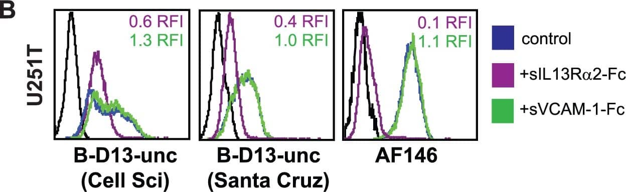 Flow Cytometry IL-13R alpha 2 Antibody [Unconjugated]