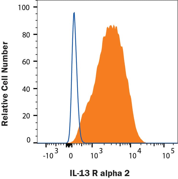 Flow Cytometry IL-13R alpha 2 Antibody [Unconjugated]