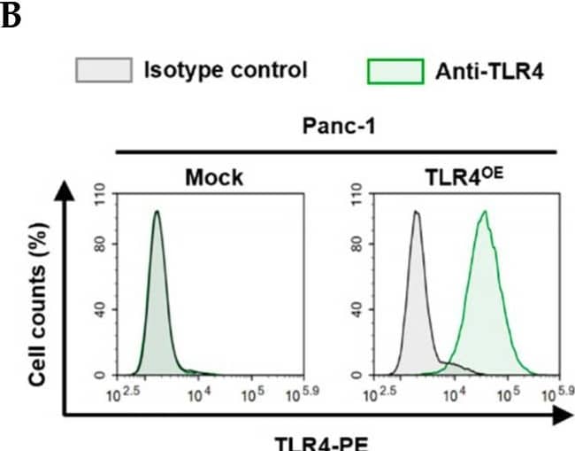 Successful generation of Panc-1 TLR4 overexpressed stable cell line (Panc-1_TLR4OE) and BxPC-3 TLR4 knockout stable cell line (BxPC-3_TLR4KO), and the impacts of TLR4 and PAUF expression on each other. Successful overexpression of TLR4 in Panc-1_TLR4OE cell line was confirmed by (A) immunofluorescence, (B) flow cytometry, and (C) Western blot (SDS-PAGE gel: 10%). Successful knockout of TLR4 by CRISPR/Cas9 was confirmed in BxPC-3_TLR4KO cells by (D) Cas9 mRNA expression and (E) Western blot (SDS-PAGE gel: 8%) against TLR4 in seven single clones with loss-of-function TLR4 mutations, which were pooled to form BxPC-3_TLR4KO cells. And the knockout of TLR4 in the pooled cells was confirmed by Western blot and shown in (C). (F) The correlation of TLR4 and PAUF mRNA expression was analyzed using CCLE expression 22Q2 public data by Pearson correlation. (G) PAUF protein concentration in the four cell lines analyzed by sandwich ELISA. (H) Impacts of rPAUF (0, 0.1, 1, and 3 μg/mL) on TLR4 mRNA expression in Panc-1 and BxPC-3 cells. (I) Impacts of lipopolysaccharide (LPS, 0, 1, 5, and 10 μg/mL) on TLR4 mRNA expression in Panc-1 and BxPC-3 cells (LPS was used here as a positive control of PAUF). The dose-dependency of TLR4 mRNA expression on rPAUF/LPS concentration was tested by Jonckheere-Terpstra test, after a significant multiple comparisons test (* p < 0.05, compared to control, obtained from one-way ANOVA and post-hoc multiple comparisons with Dunnett correction). All data are presented as mean ± SD from triplicate independent experiments. Image collected and cropped by CiteAb from the following open publication (//pubmed.ncbi.nlm.nih.gov/36232715), licensed under a CC-BY license. Not internally tested by R&D Systems.
