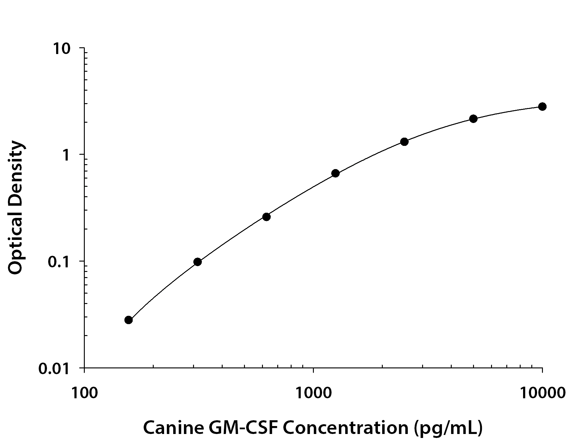 Recombinant Canine GM‑CSF (Catalog # <a class=