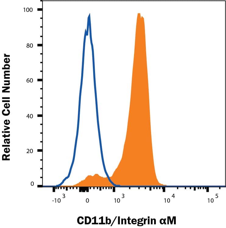 PBMC monocytes cells  were stained with Goat Anti-Human/Canine CD11b/Integrin alpha M Antigen Affinity-purified Polyclonal Antibody (Catalog # AF1699, filled histogram) or isotype control antibody (Catalog # AB-108-C, open histogram), followed by Phycoerythrin-conjugated Anti-Goat IgG Secondary Antibody (Catalog # F0107). View our protocol for Staining Membrane-associated Proteins. 