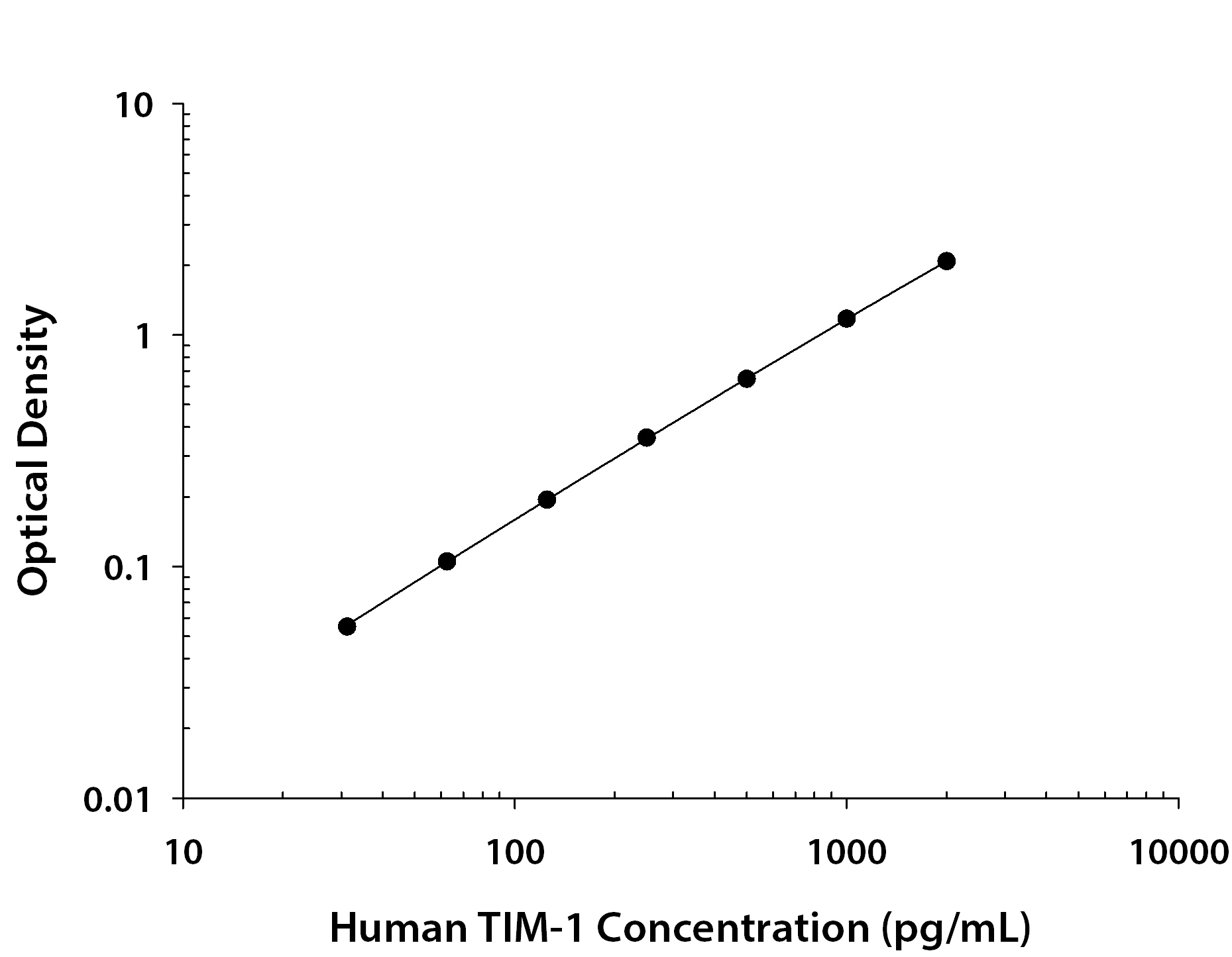 ELISA TIM-1/KIM-1/HAVCR Antibody [Unconjugated]