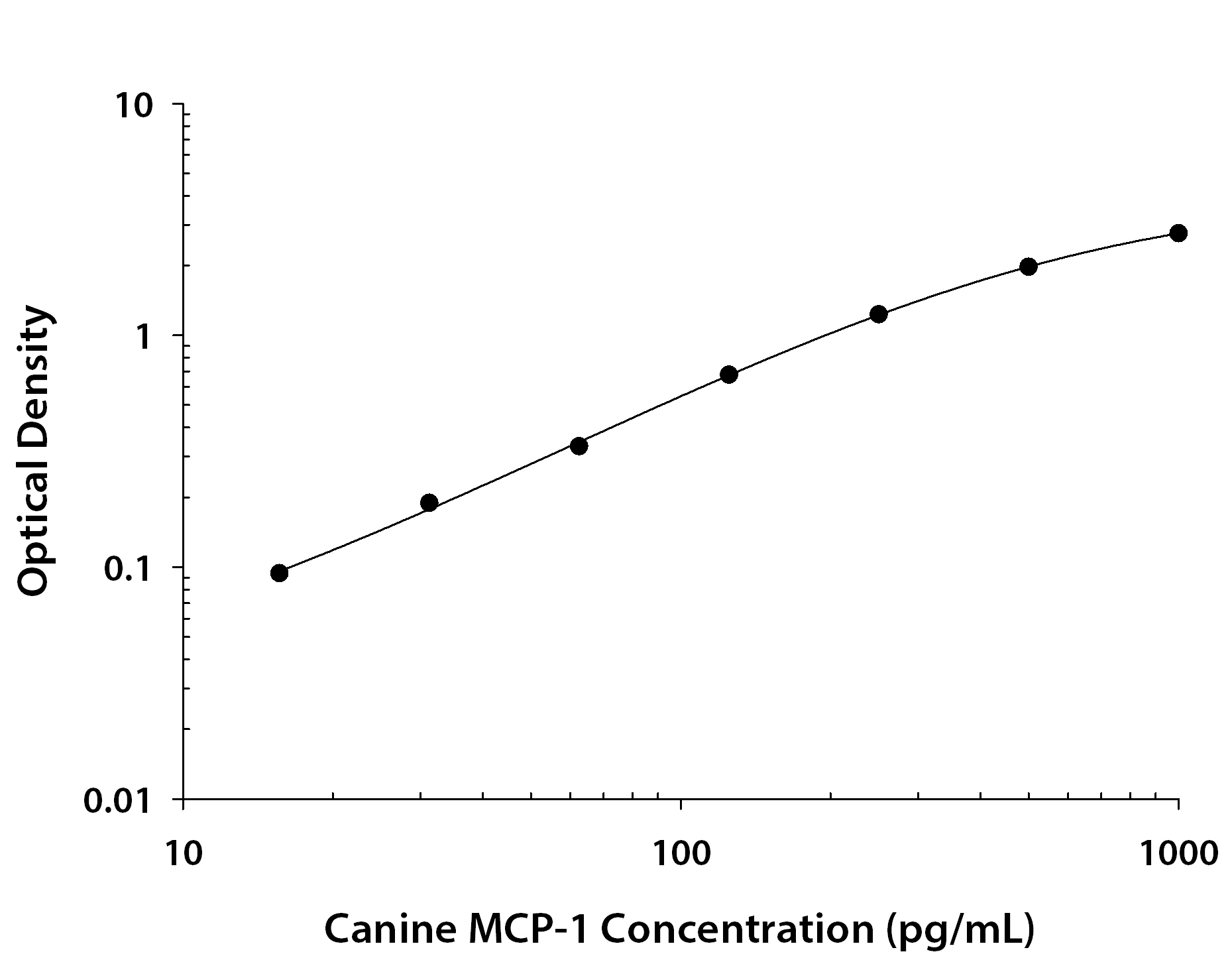 Recombinant Canine CCL2/JE/MCP‑1 (Catalog # <a class=