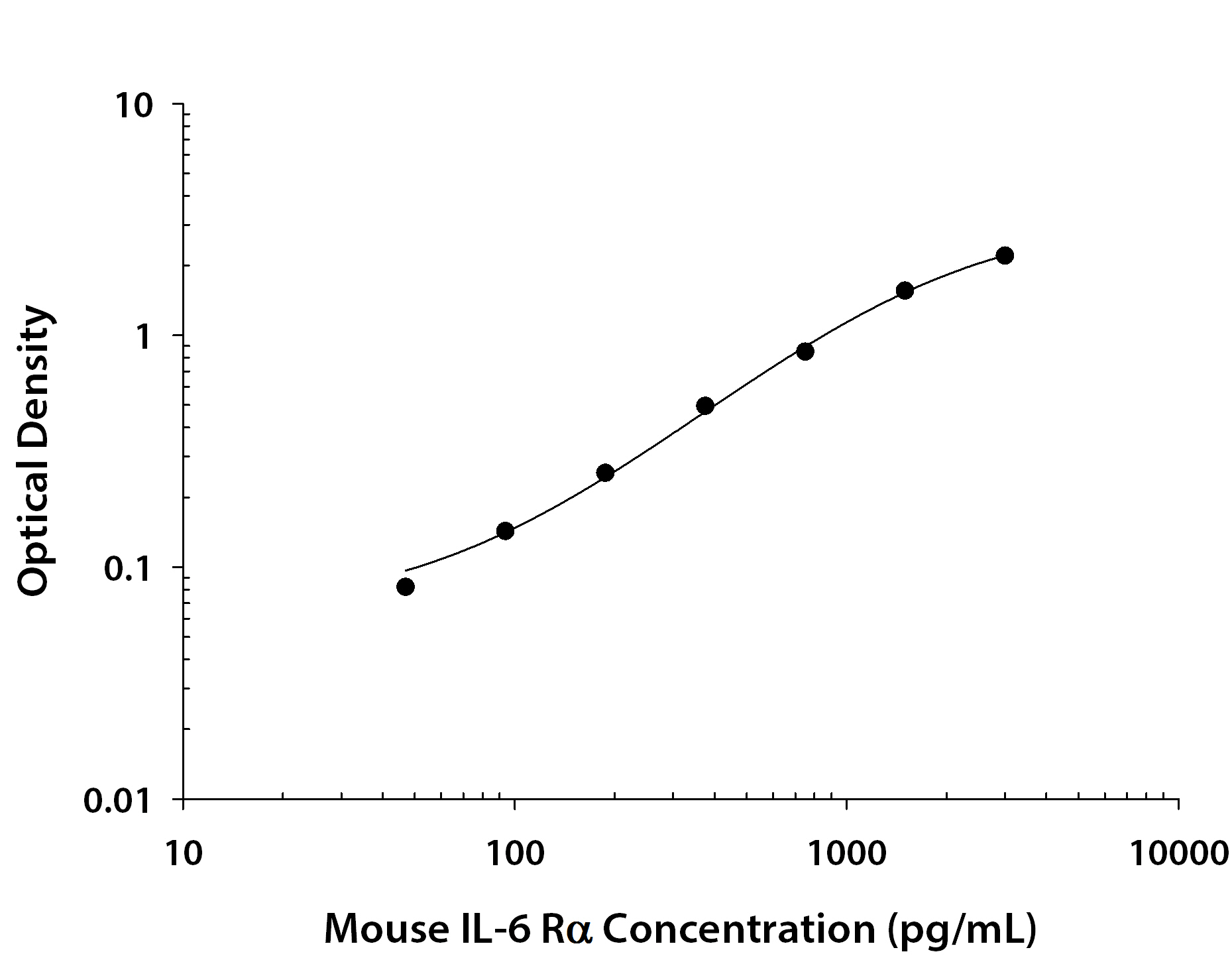 Recombinant Mouse IL-6R alpha (Catalog # <a class=