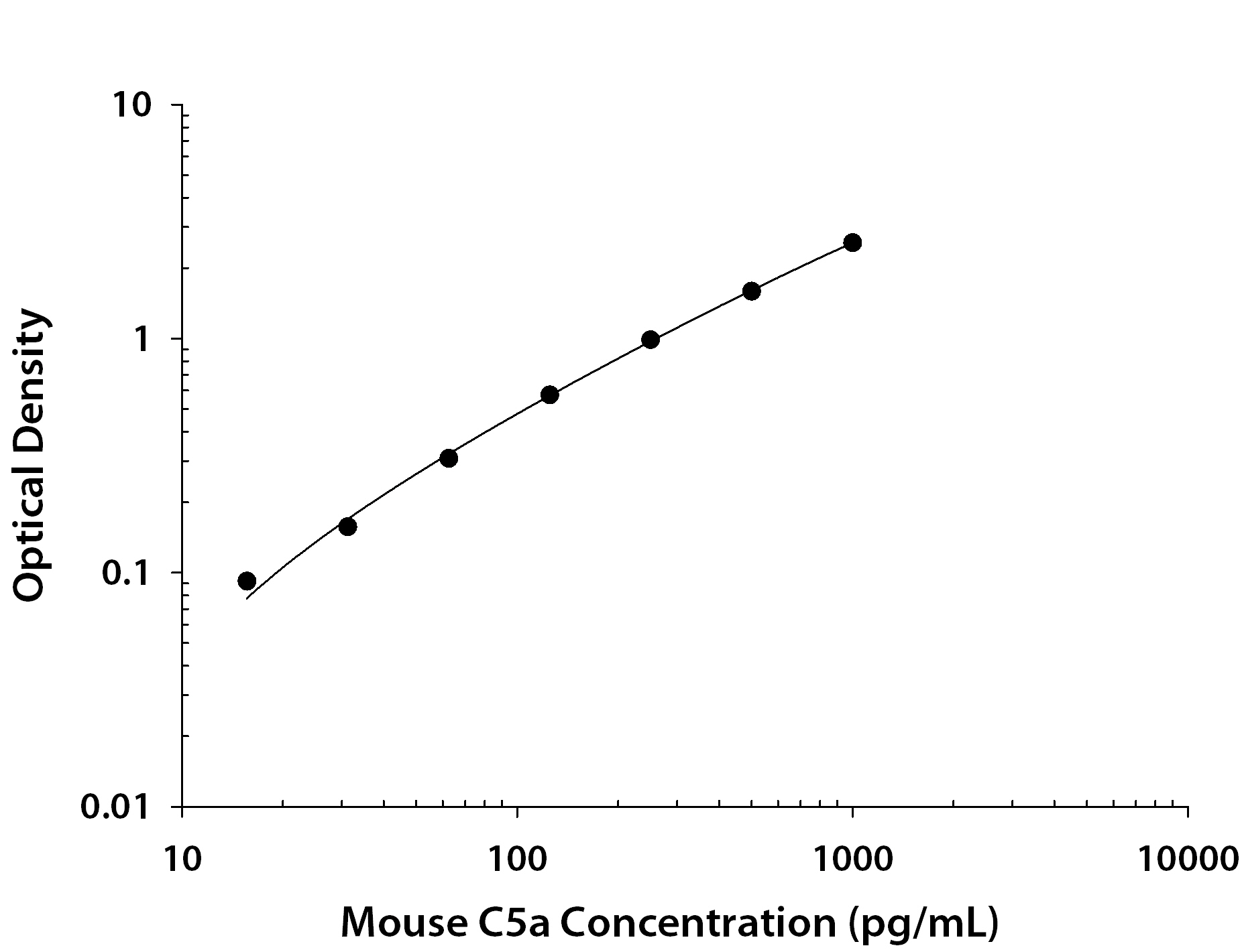 Recombinant Mouse Complement Component C5a (Catalog # <a class=