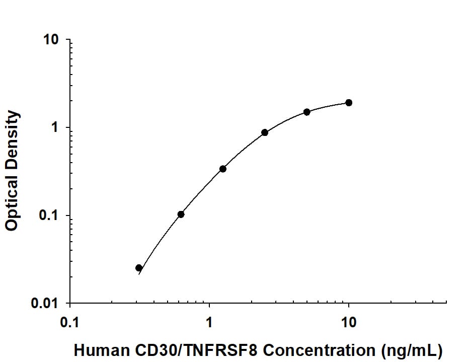 Recombinant Human CD30/TNFRSF8 protein was serially diluted 2-fold and captured by Mouse Anti-Human CD30/TNFRSF8 Monoclonal Antibody (MAB2291) coated on a Clear Polystyrene Microplate (DY990). Goat Anti-Human CD30/TNFRSF8 Antigen Affinity-purified Polyclonal Antibody (Catalog # AF229) was biotinylated and incubated with the protein captured on the plate. Detection of the standard curve was achieved by incubating Streptavidin-HRP (DY998) followed by Substrate Solution (DY999) and stopping the enzymatic reaction with Stop Solution (DY994).