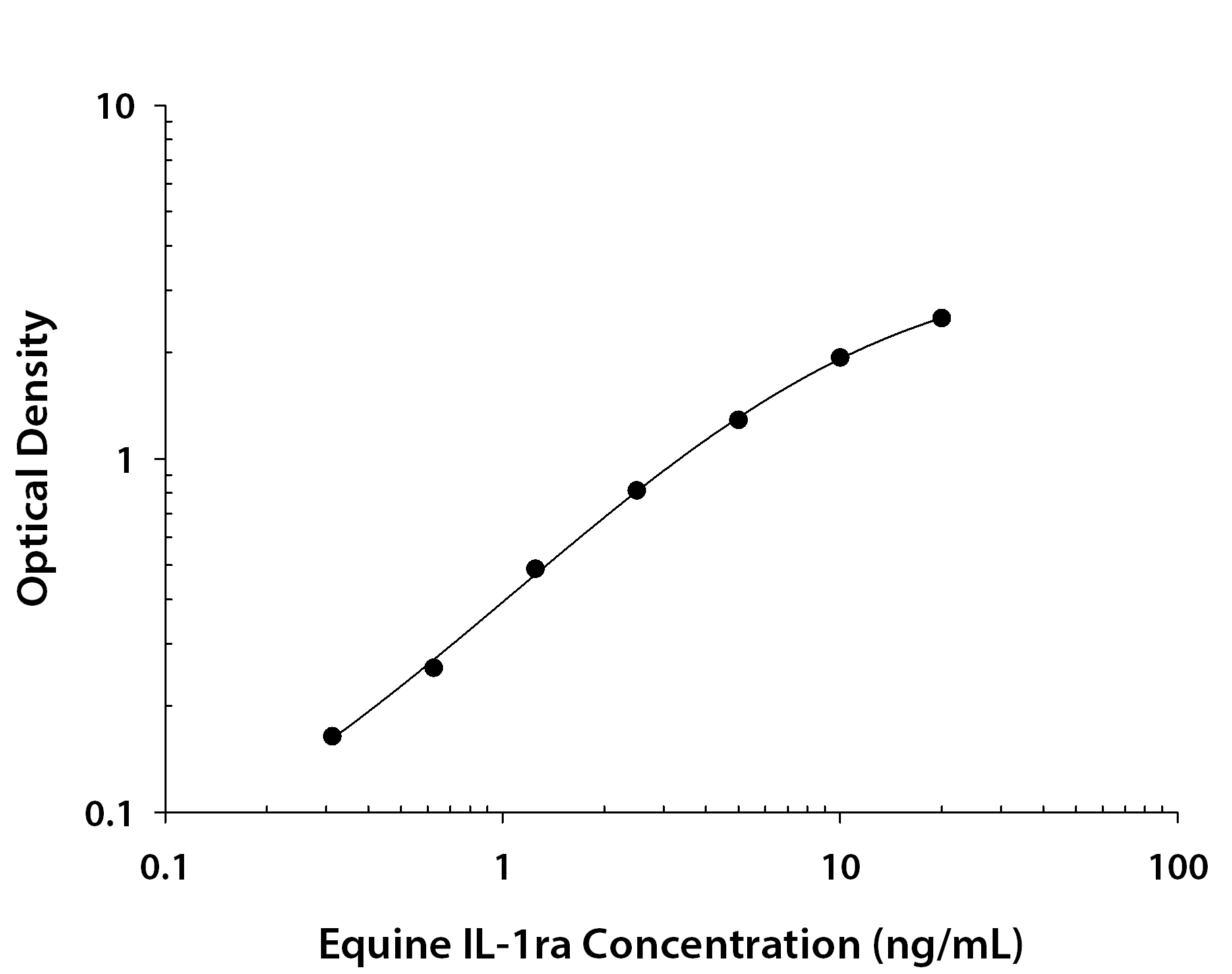 Recombinant Equine IL‑1ra/IL‑1F3 (Catalog # <a class=
