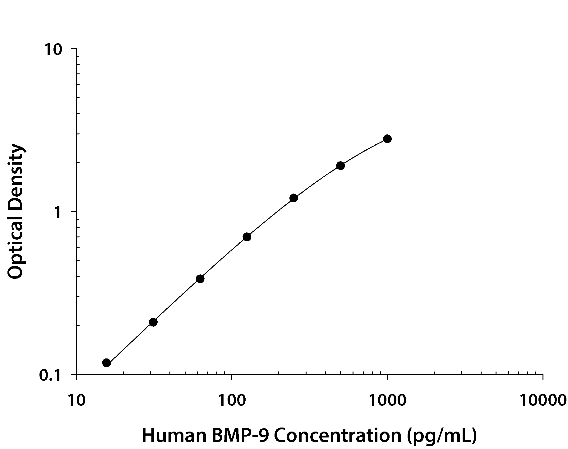 ELISA BMP-9 Antibody [Unconjugated]