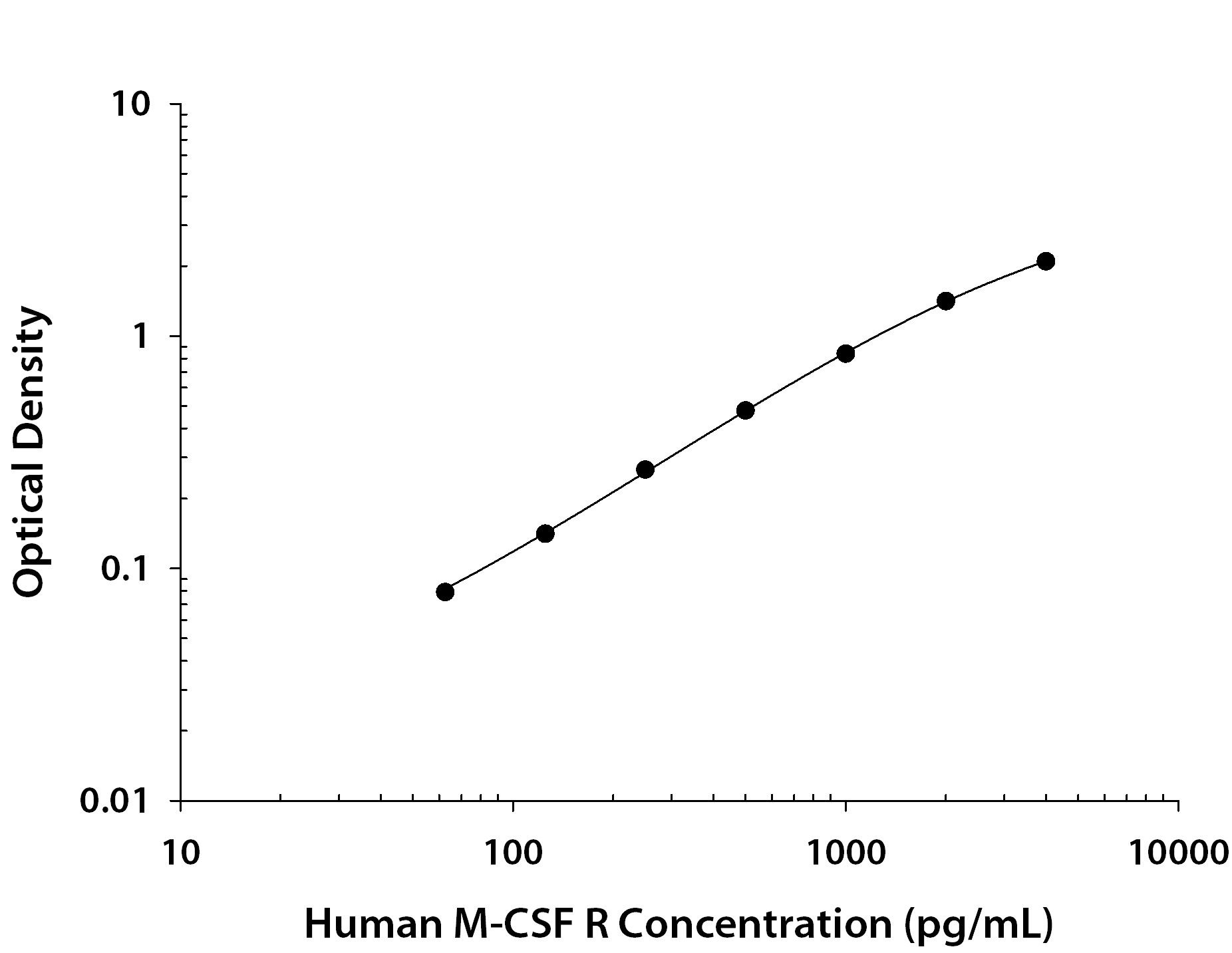 Recombinant Human M-CSF R/CD115 Fc Chimera (Catalog # <a class=