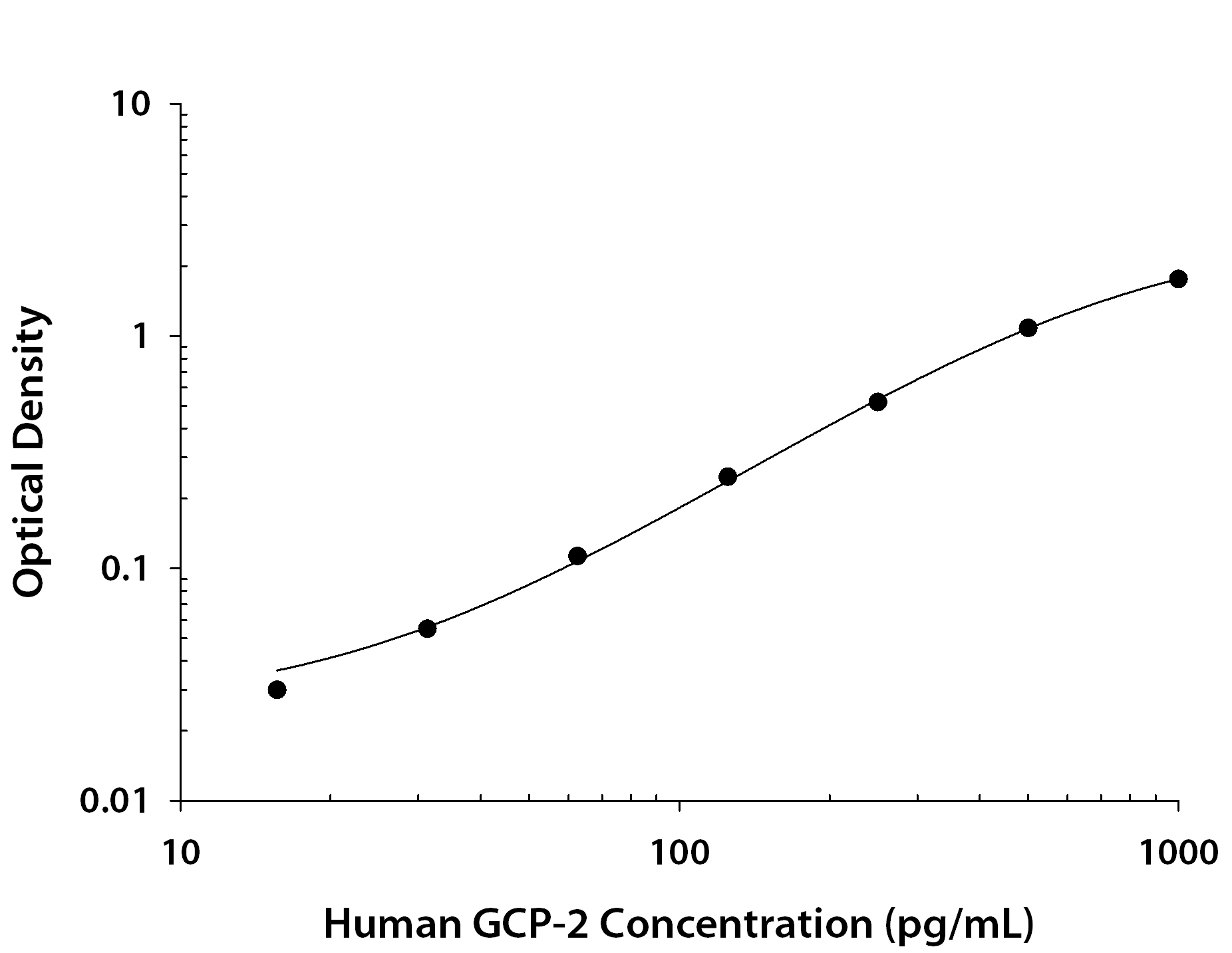 Recombinant Human CXCL6/GCP‑2 (Catalog # <a class=
