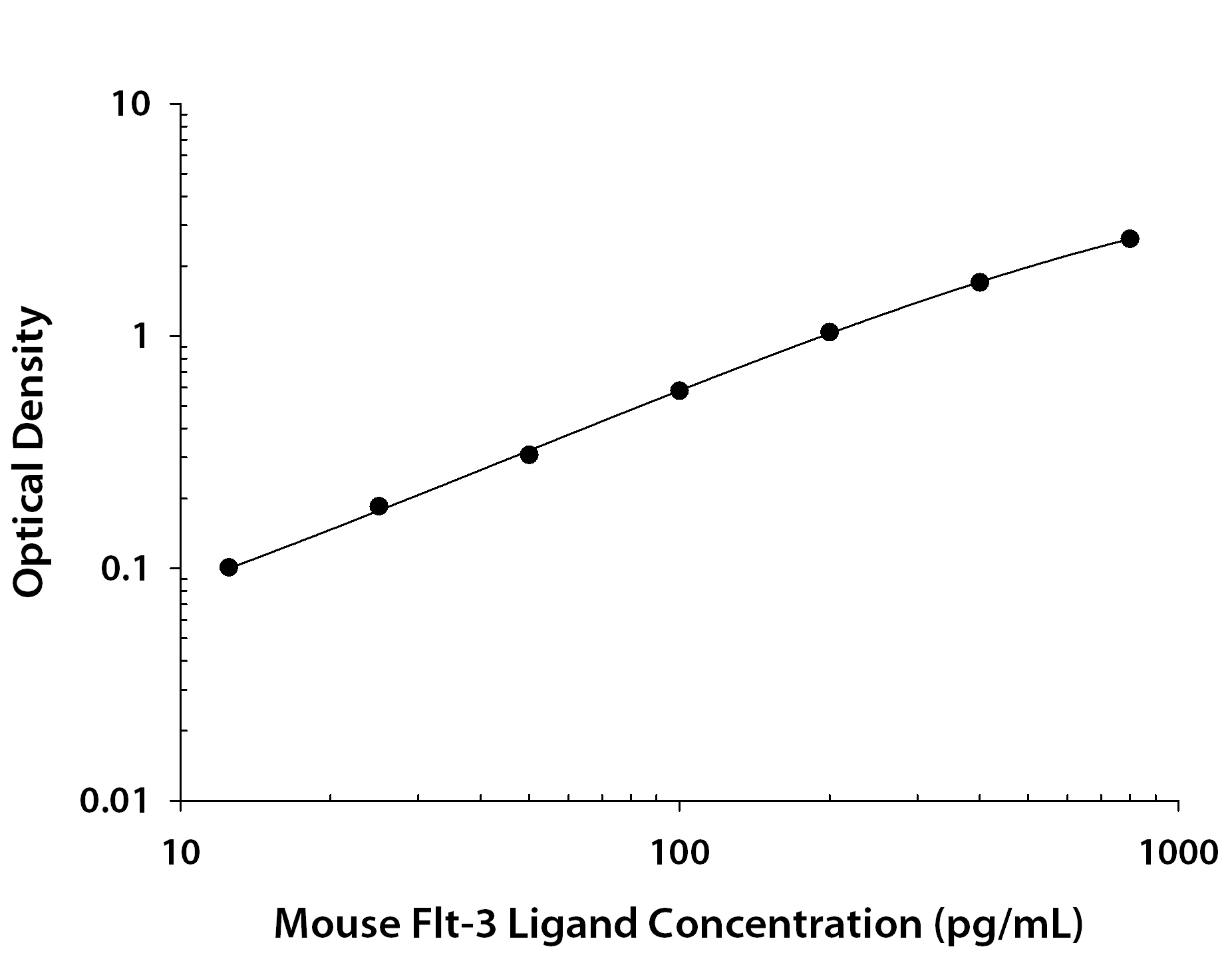Recombinant Mouse Flt‑3 Ligand (Catalog # <a class=