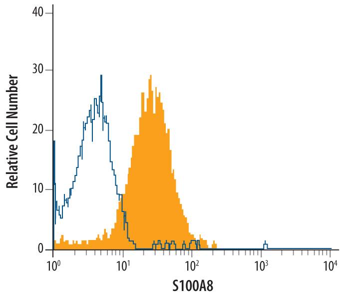 HeLa human cervical epithelial carcinoma cell line was stained with Sheep Anti-Human S100A8 Antigen Affinity-purified Polyclonal Antibody (Catalog # AF4570, filled histogram) or control antibody (<a class=