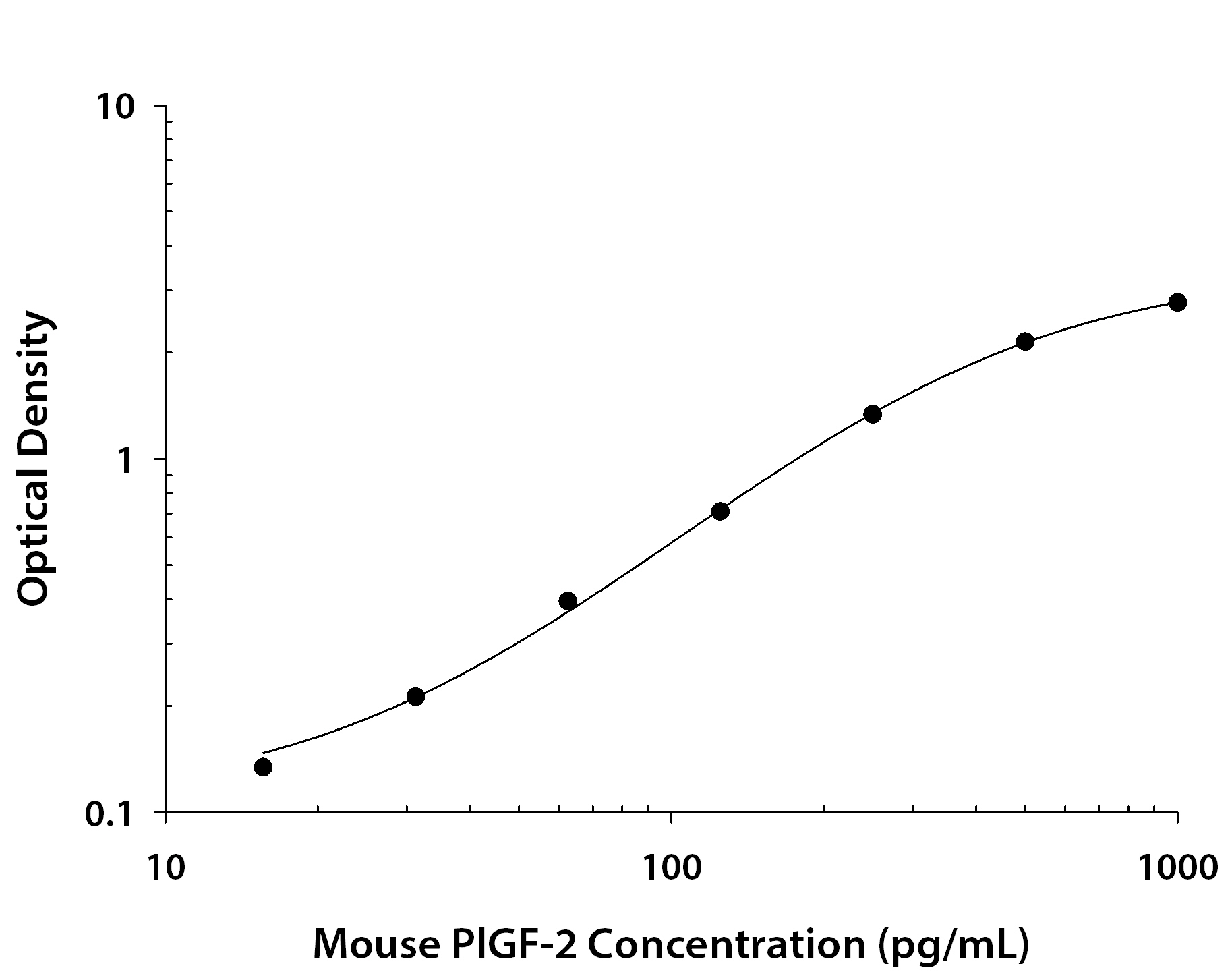 Recombinant Mouse PlGF‑2 (Catalog # <a class=