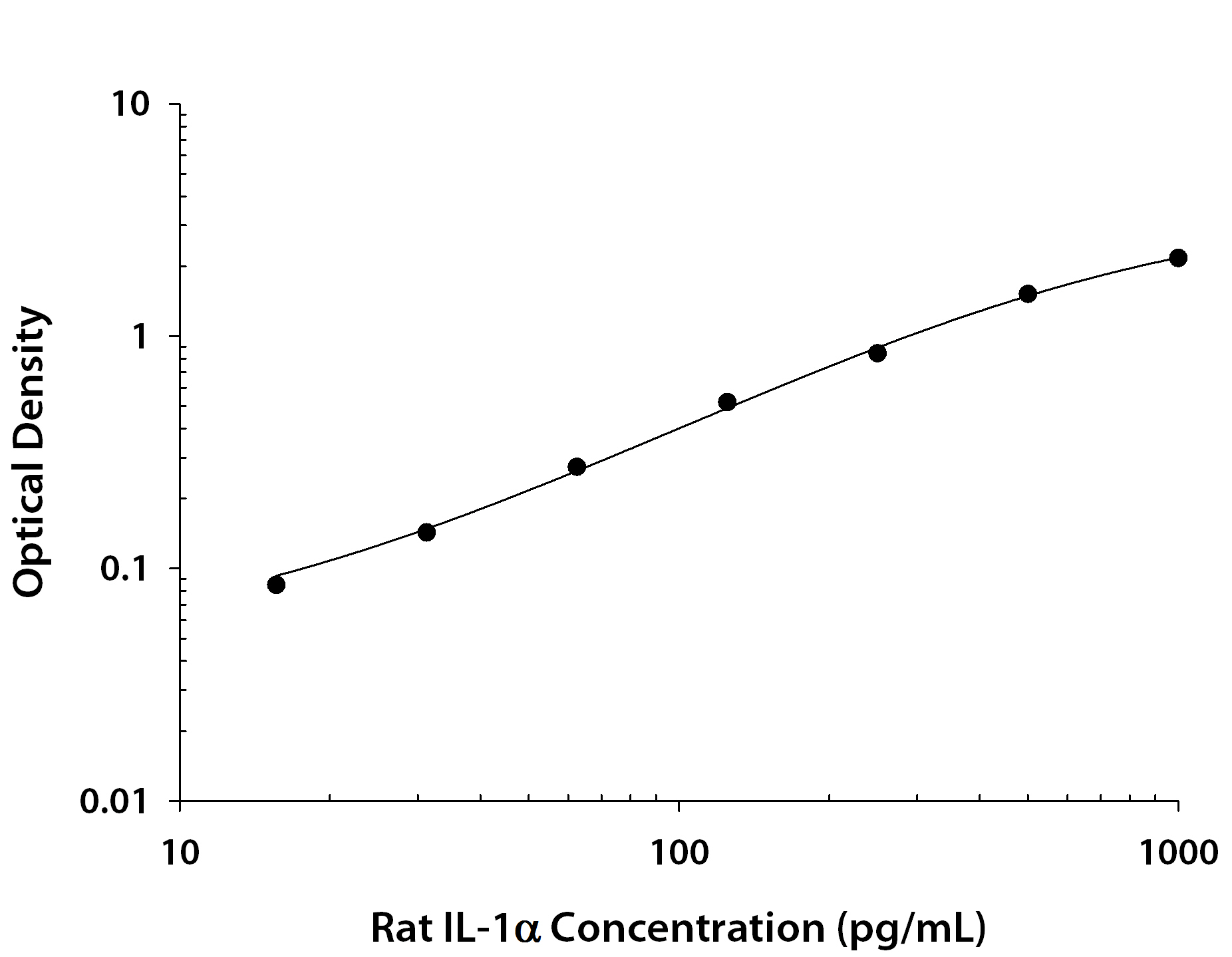 Recombinant Rat IL‑1 alpha /IL‑1F1 (Catalog # <a class=