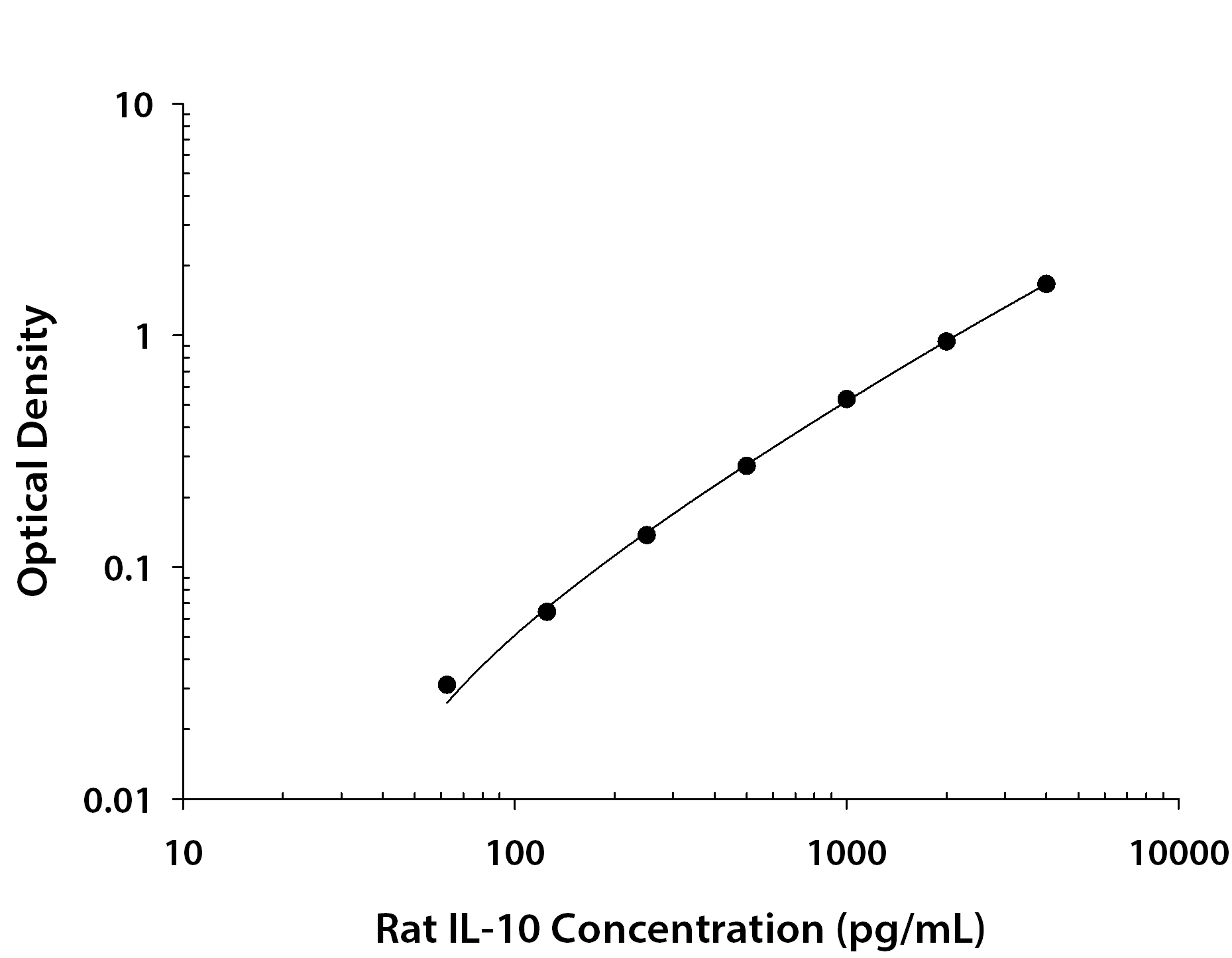 ELISA IL-10 Antibody [Unconjugated]