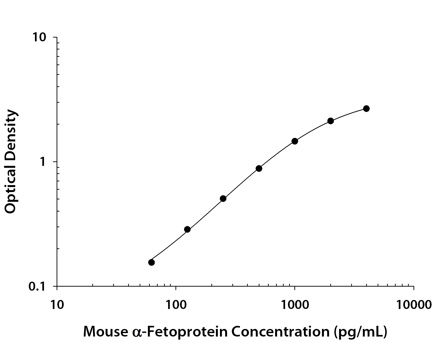 Mouse/Rat IGF-I was serially diluted and captured by Rat Anti-Mouse ?‑Fetoprotein/AFP Monoclonal Antibody (Catalog # <a class=