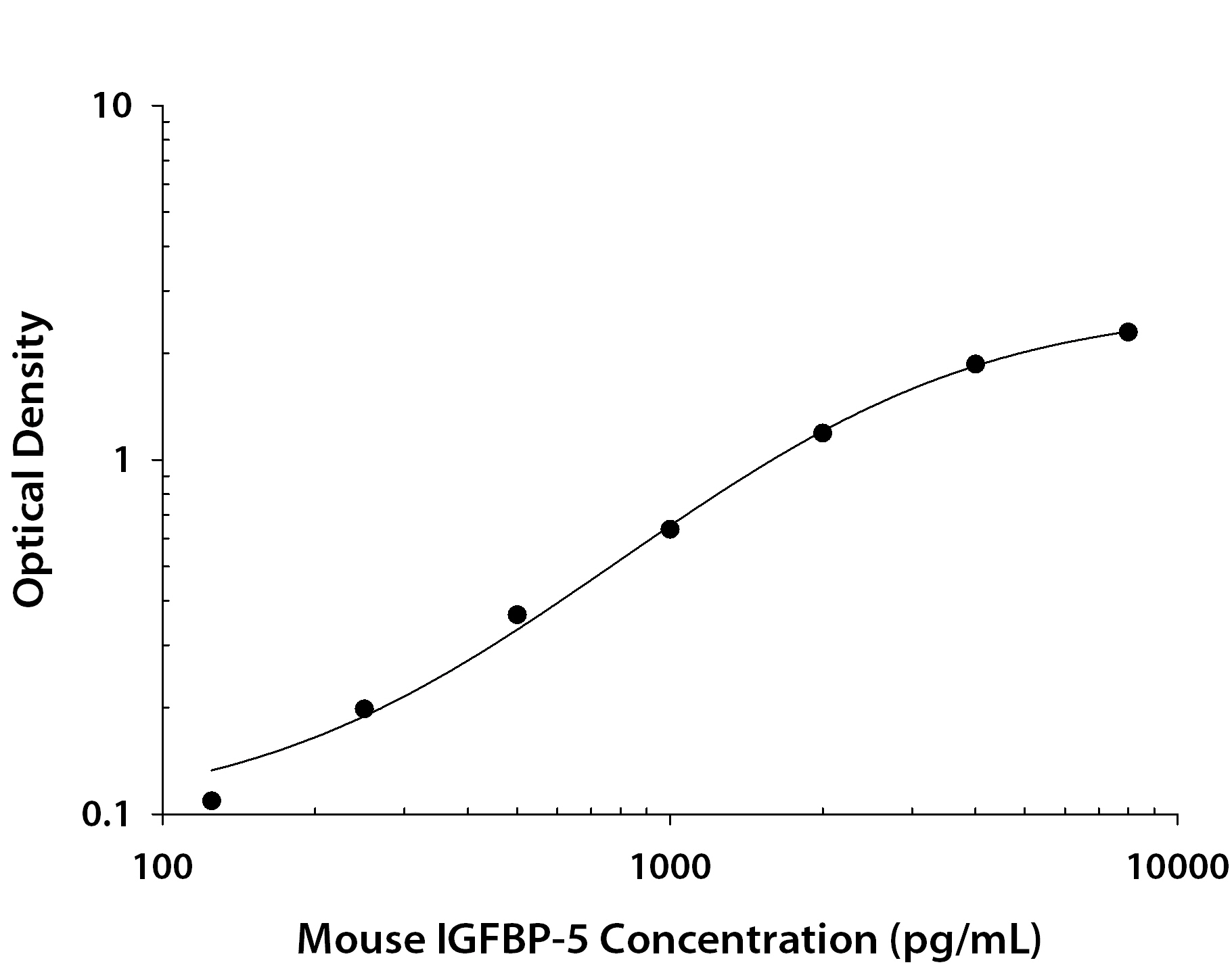 ELISA IGFBP-5 Antibody