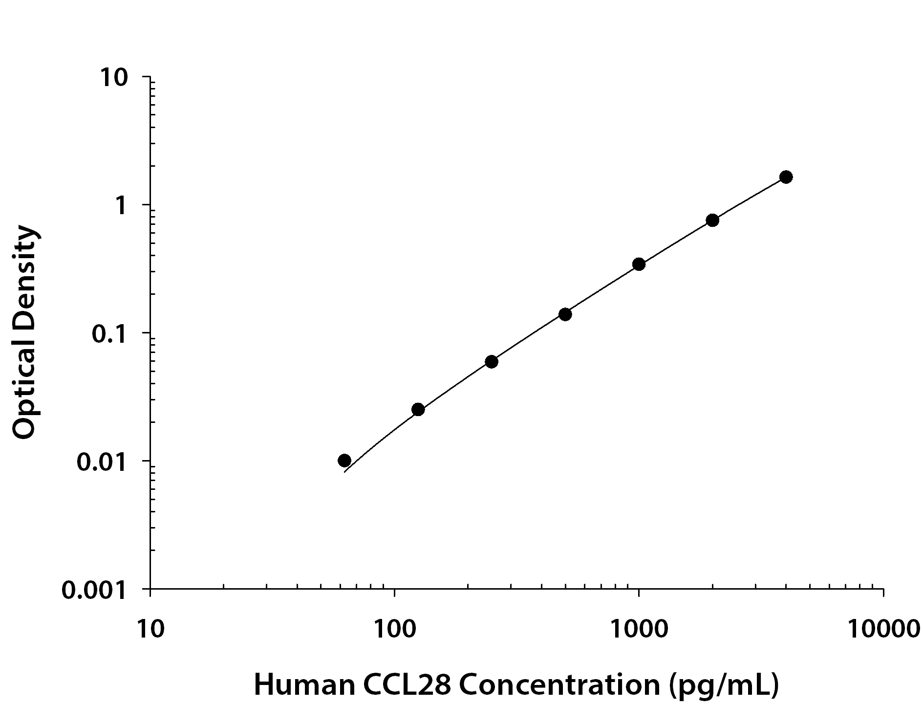 Recombinant Human CCL28 (Catalog # <a class=