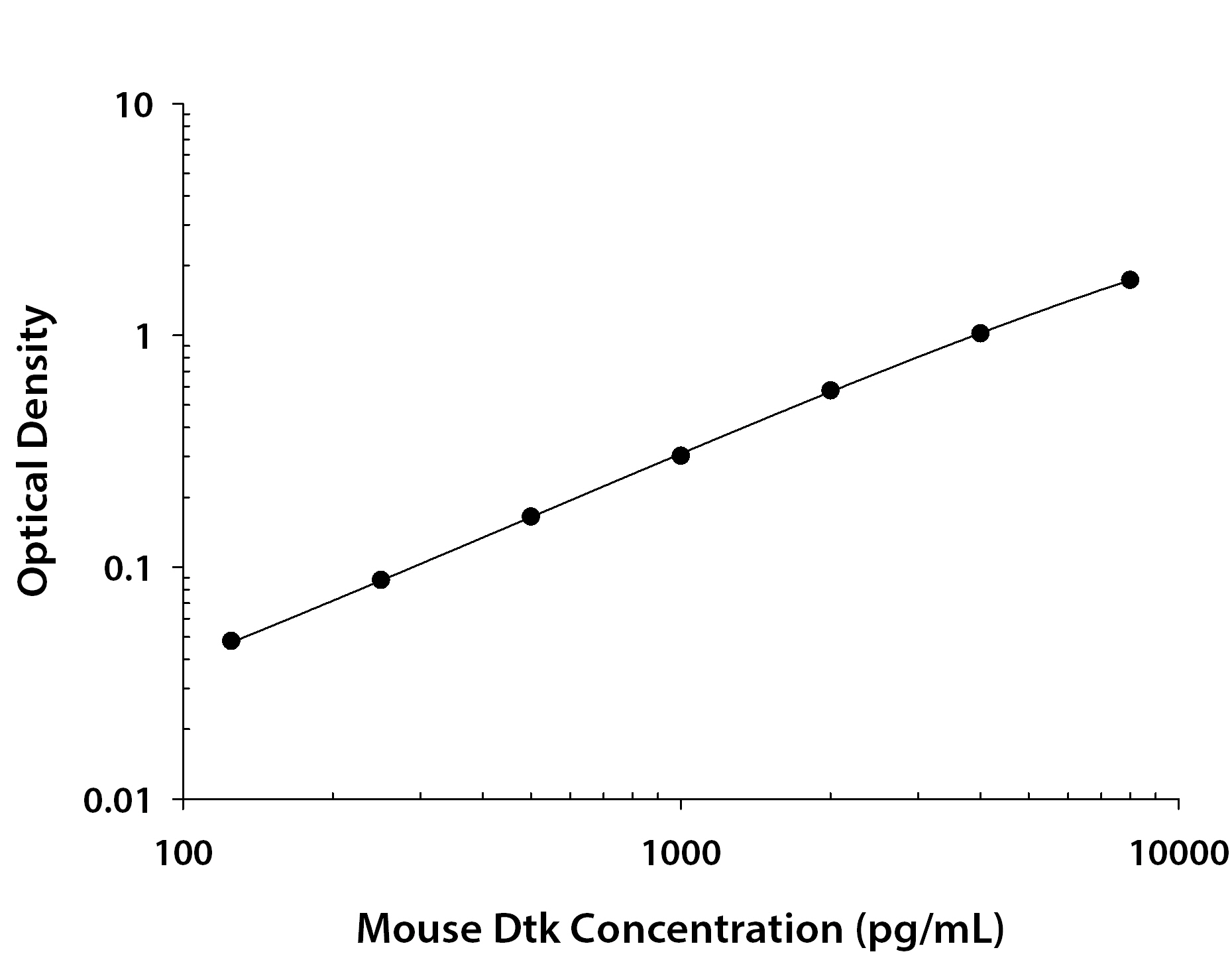 ELISA Dtk/TYRO3 Antibody [Unconjugated]