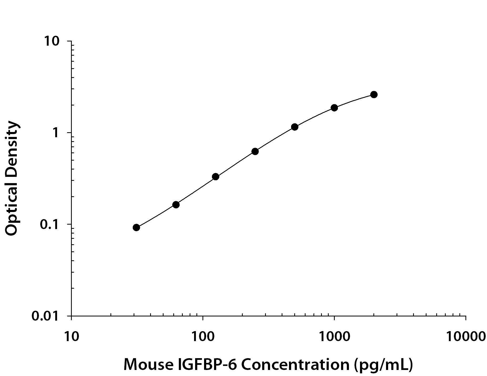 ELISA IGFBP-6 Antibody [Unconjugated]
