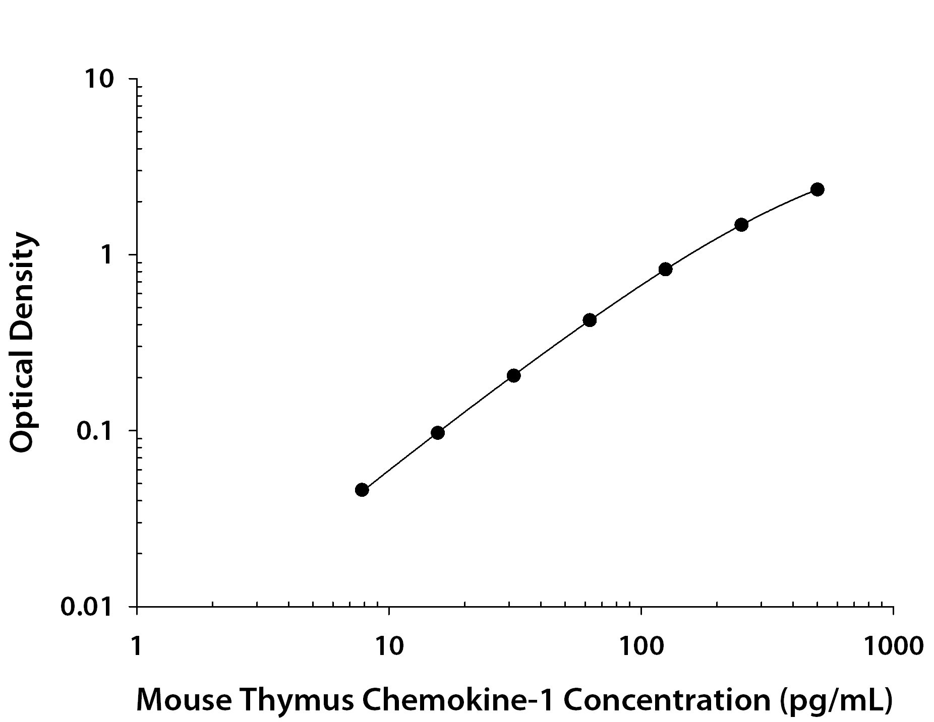Recombinant Mouse CXCL7/Thymus Chemokine‑1 aa 48-109 (Catalog # <a class=