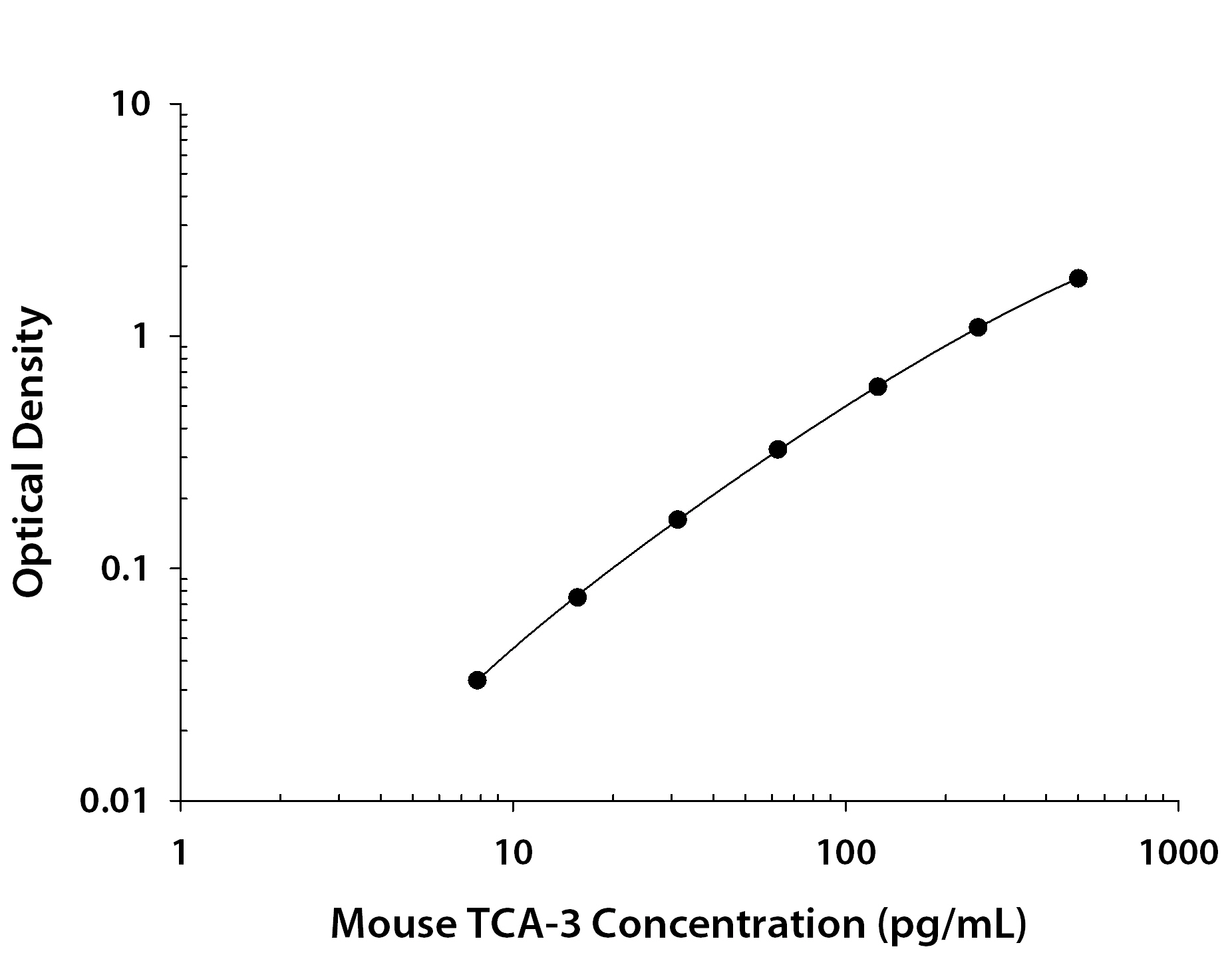 Recombinant Mouse CCL1/I‑309/TCA‑3 (Catalog # <a class=