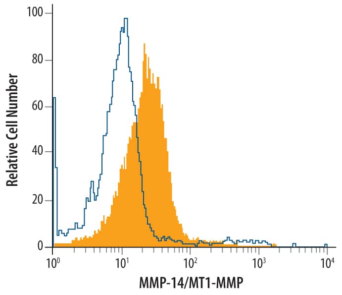 MDA-MB-231 human breast cancer cell line was stained with Goat Anti-Human MMP-14/MT1-MMP Antigen Affinity-purified Polyclonal Antibody (Catalog # AF918, filled histogram) or control antibody (Catalog # AB-108-C, open histogram), followed by Allophycocyanin-conjugated Anti-Goat IgG Secondary Antibody (Catalog # F0108). View our protocol for Staining Membrane-associated Proteins.