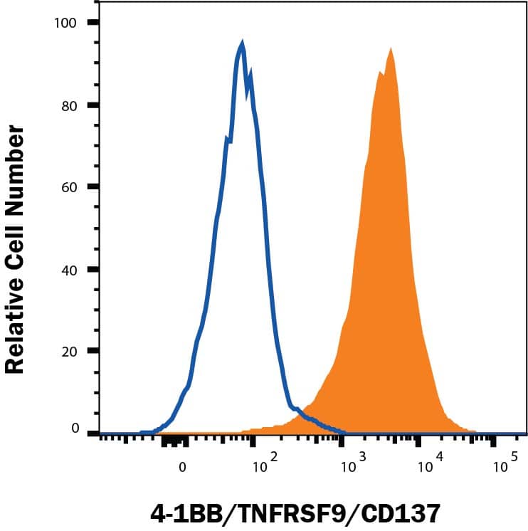 NS0 cell line transfected with mouse 4‑1BB/TNFRSF9/CD137 was stained with Goat Anti-Mouse 4-1BB/TNFRSF9/CD137 Antigen Affinity-purified Polyclonal Antibody (Catalog # AF937, filled histogram) or Normal Goat IgG Control (AB-108-C, open histogram) followed by Phycoerythrin-conjugated Anti-Goat IgG Secondary Antibody (F0107). View our protocol for Staining Membrane-associated Proteins.