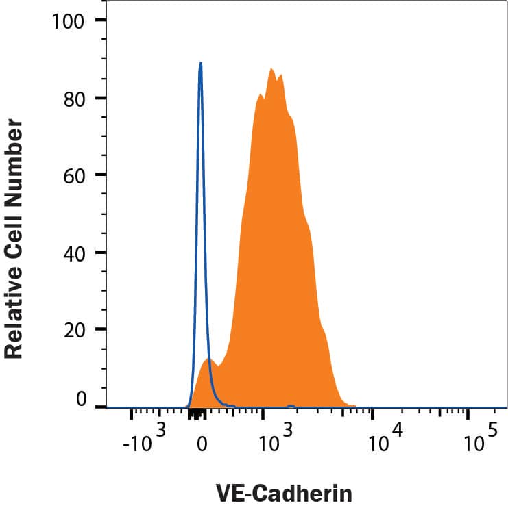 HUVEC human umbilical vein endothelial cells were stained with Goat Anti-Human VE-Cadherin Monoclonal Antibody (AF938, filled histogram) or isotype control antibody (<a class=