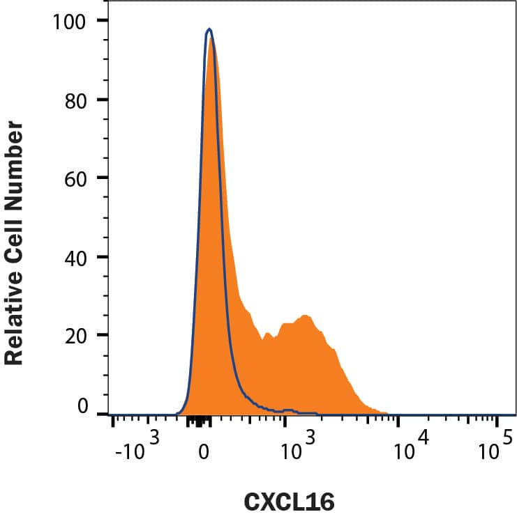 Human PBMCs were stained with Goat Anti-Human CXCL16 Antigen Affinity-purified Polyclonal Antibody (AF976, filled histogram) or Goat IgG Isotype Control (<a class=