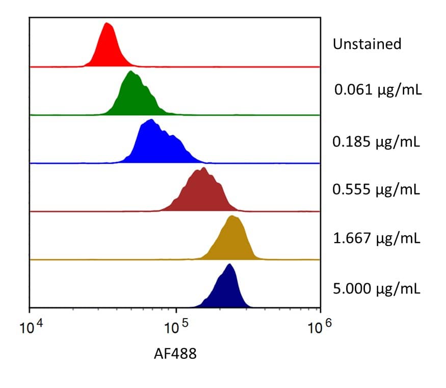 Streptavidin coated beads conjugated to biotinylated Human B7‑1/CD80 (BAM1402) were stained with the indicated concentrations of Recombinant Human B7‑1/CD80 Fc-tag Alexa Fluor® 488 Protein (Catalog # AFG10133). 