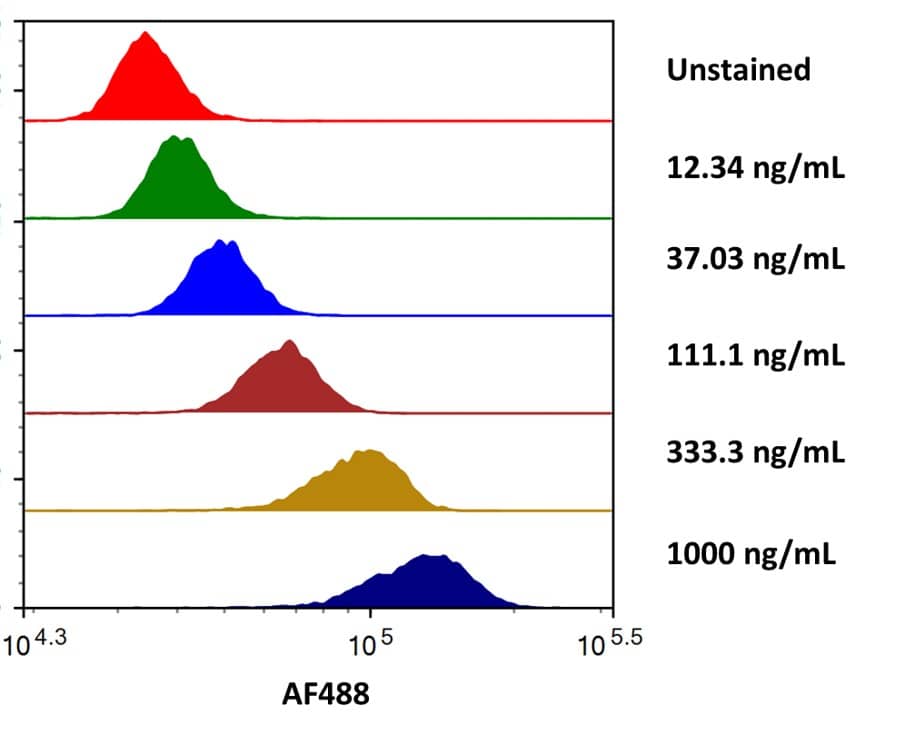 Streptavidin coated beads conjugated to biotinylated anti-human B7-H3 Antibody were stained with the indicated concentrations of Recombinant Human B7‑H3 Fc Chimera Alexa Fluor® 488 (Catalog # AFG1027). 