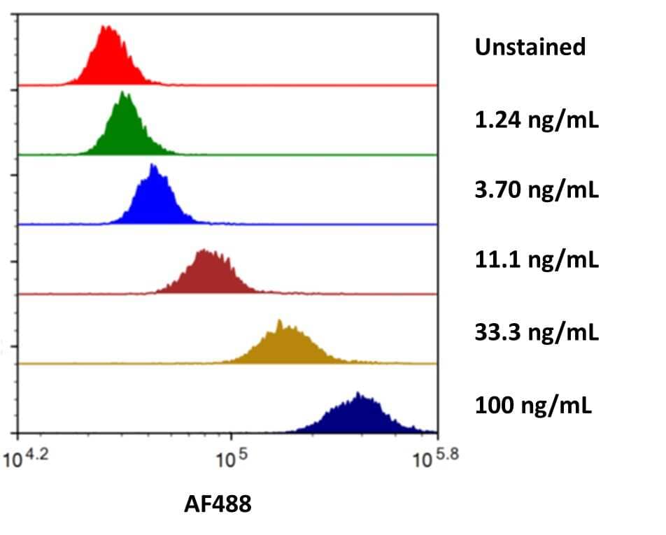 Flow Cytometry IgG1 [Alexa Fluor 488]