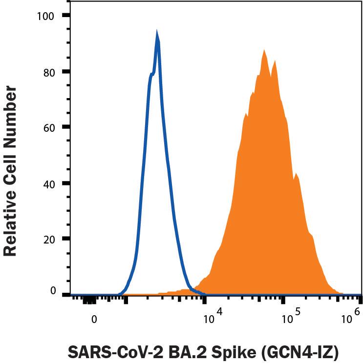 HEK293 human embryonic kidney cells transfected with human ACE-2 were stained with (A) Recombinant SARS-CoV-2 BA.2 Spike (GCN4-IZ) His-tag Alexa Fluor® 488 (Catalog # AFG11109, filled histogram) or (B) unstained (open histogram).