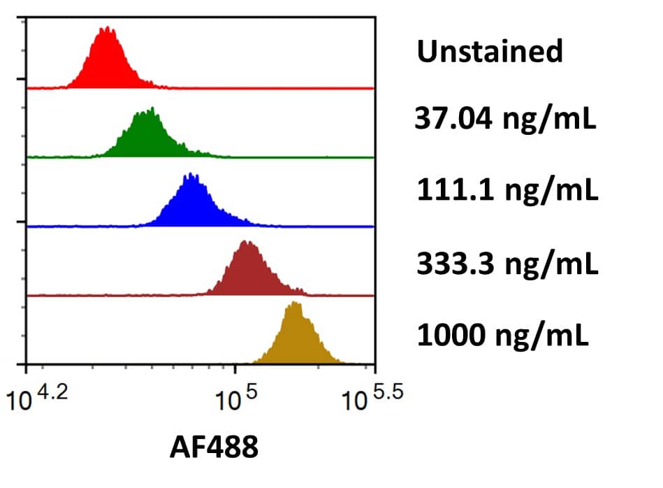 Streptavidin coated beads conjugated to biotinylated Anti-Human Glypican 3 (BAF2119) were stained with the indicated concentrations of Recombinant Human Glypican 3 His-tag Alexa Fluor® 488 (Catalog # AFG2119). 