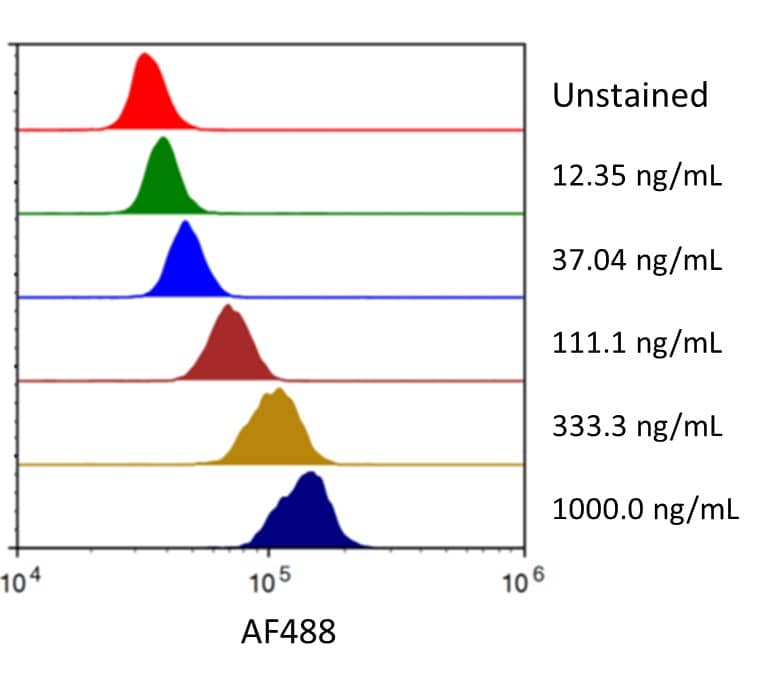 Streptavidin coated beads conjugated to biotinylated Human CD155 were stained with the indicated concentrations of Recombinant Human CD155 His-tag Alexa Fluor® 488 (Catalog # AFG2530). 