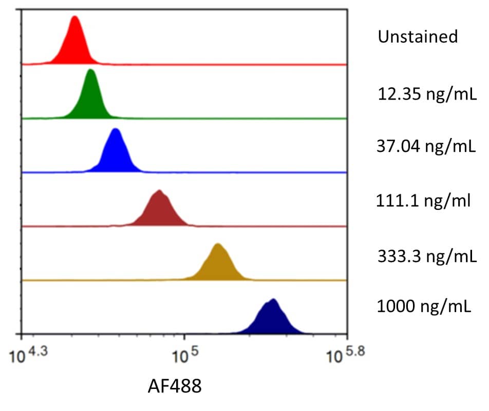 Streptavidin coated beads conjugated to biotinylated anti-human Mesothelin Monoclonal Antibody were stained with the indicated concentrations of Recombinant Human Mesothelin C-Terminal (aa 296‑580) His‑tag Alexa Fluor® 488 (Catalog # AFG3265).